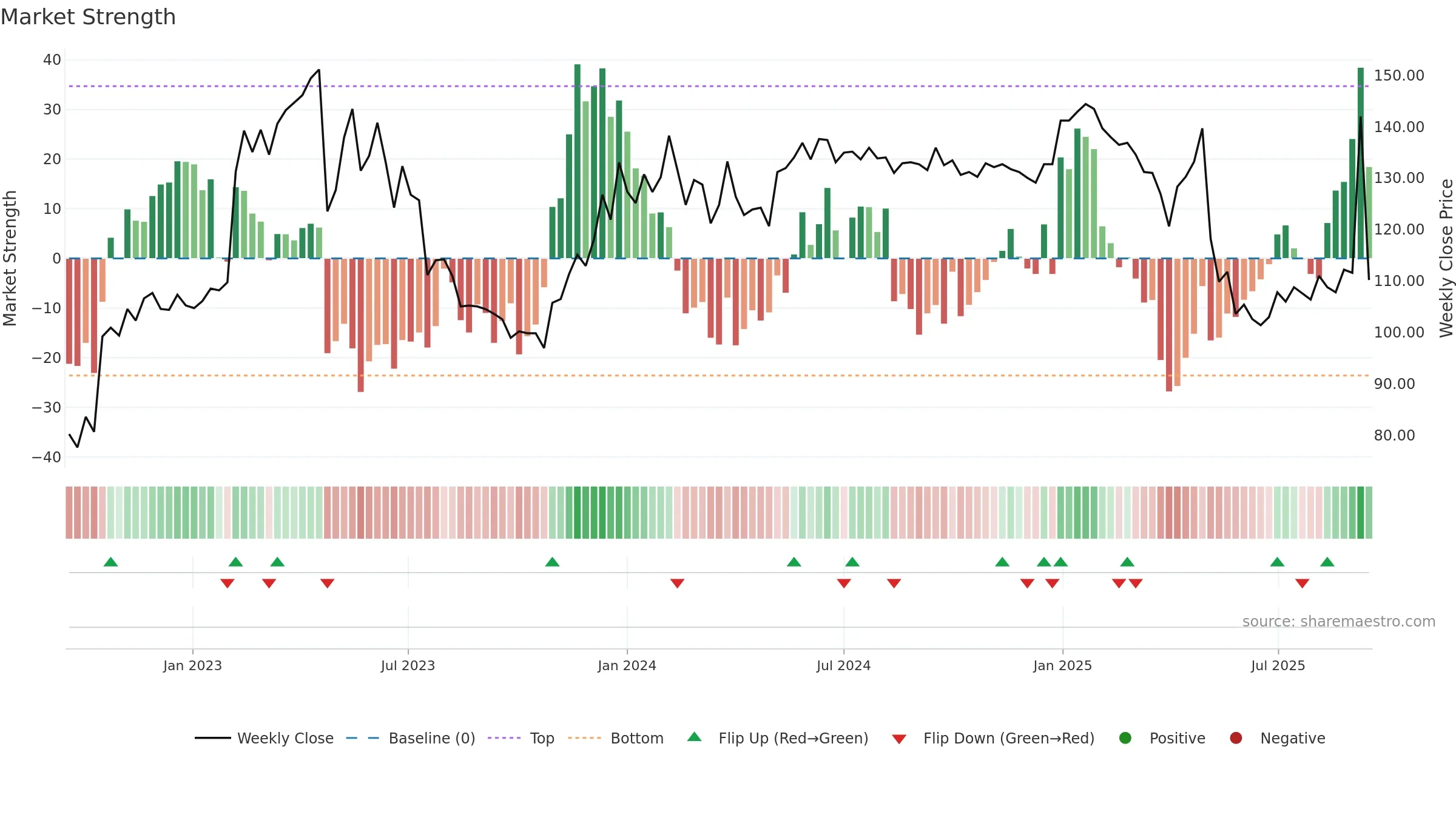 EWRK weekly Market Strength chart, closing 2025-09-15.