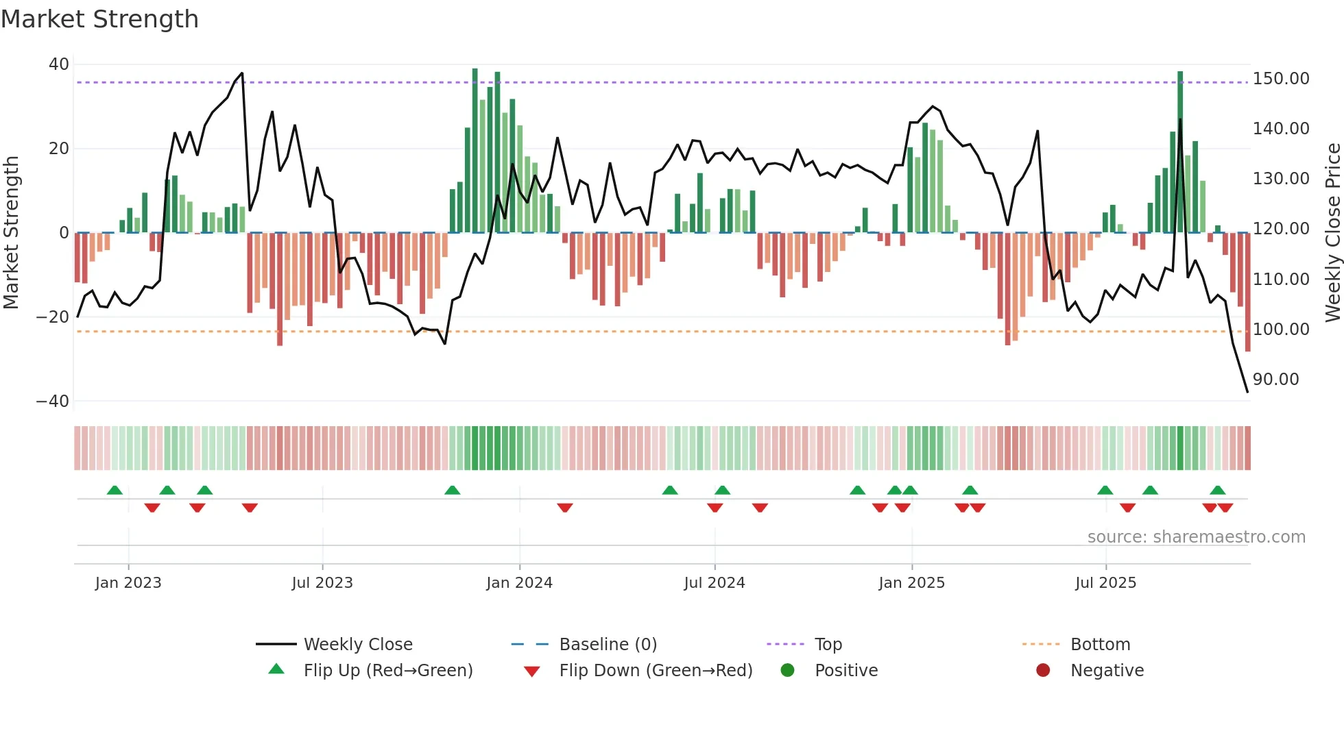 EWRK weekly Market Strength chart