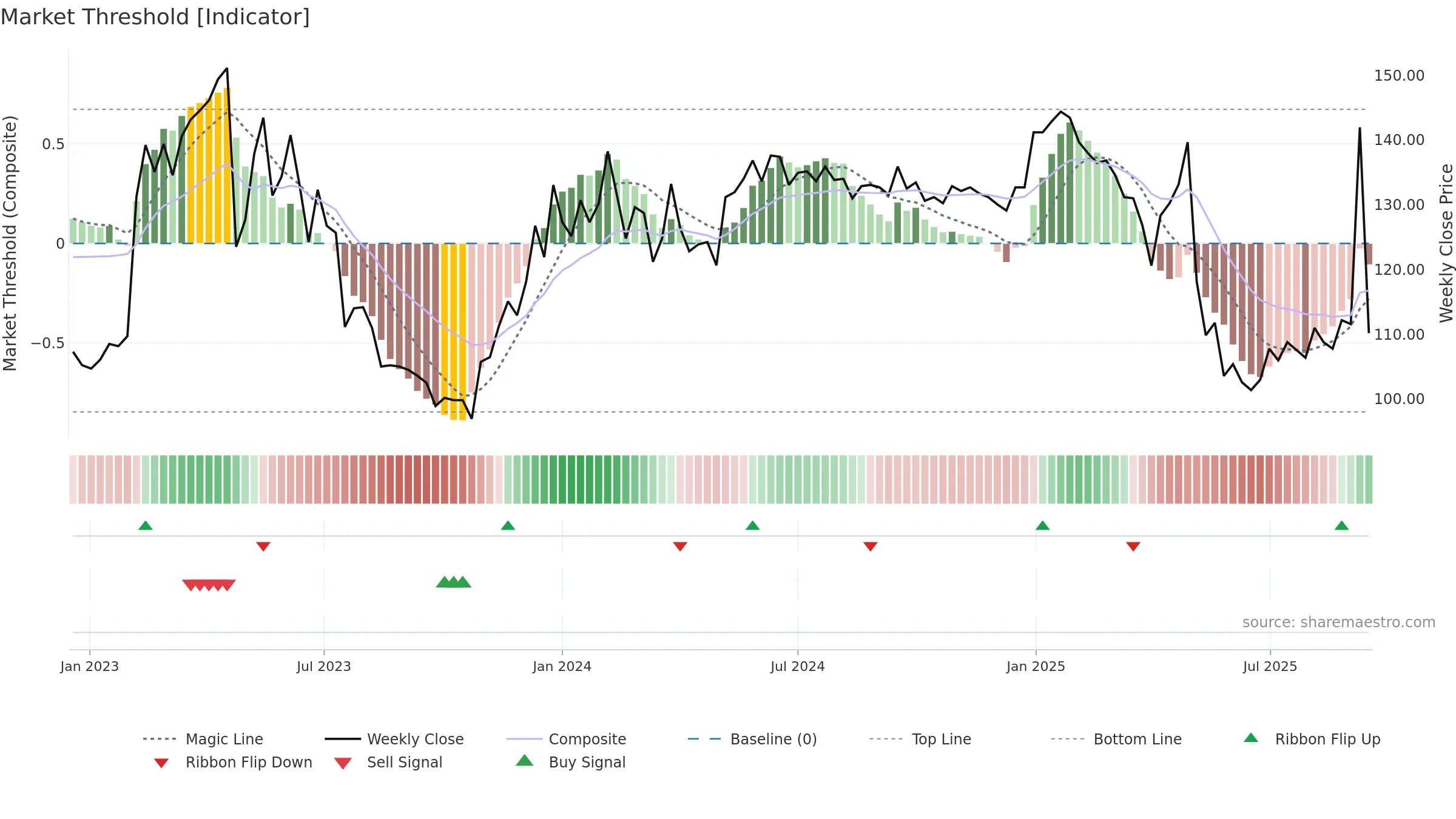 EWRK weekly Market Threshold chart, closing 2025-09-15.
