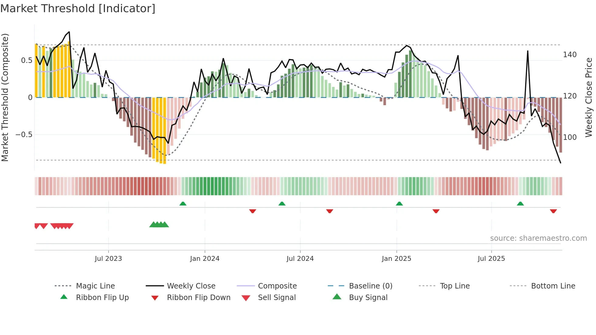 EWRK weekly Market Threshold chart