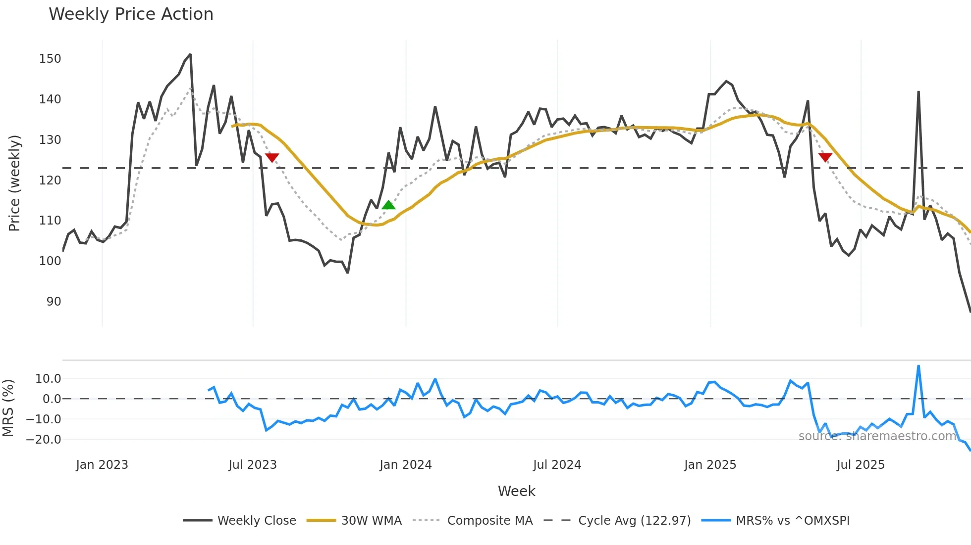 EWRK weekly Price Action chart, closing 2025-11-10
