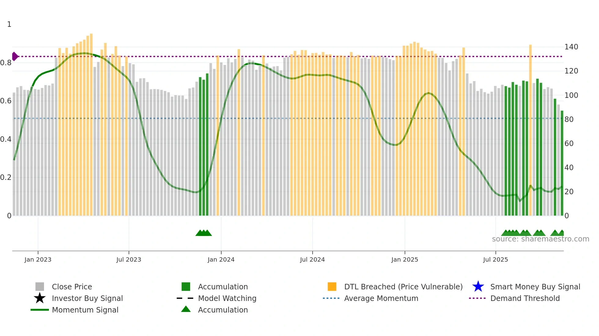EWRK weekly Smart Money chart