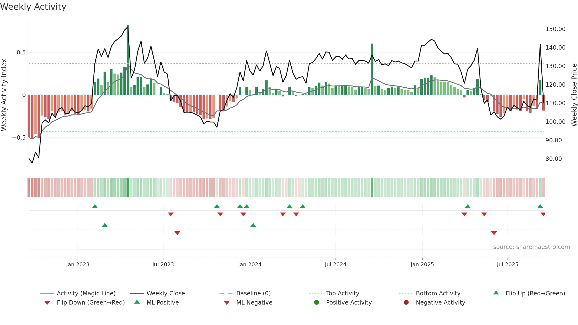 EWRK weekly Activity chart, closing 2025-09-15.