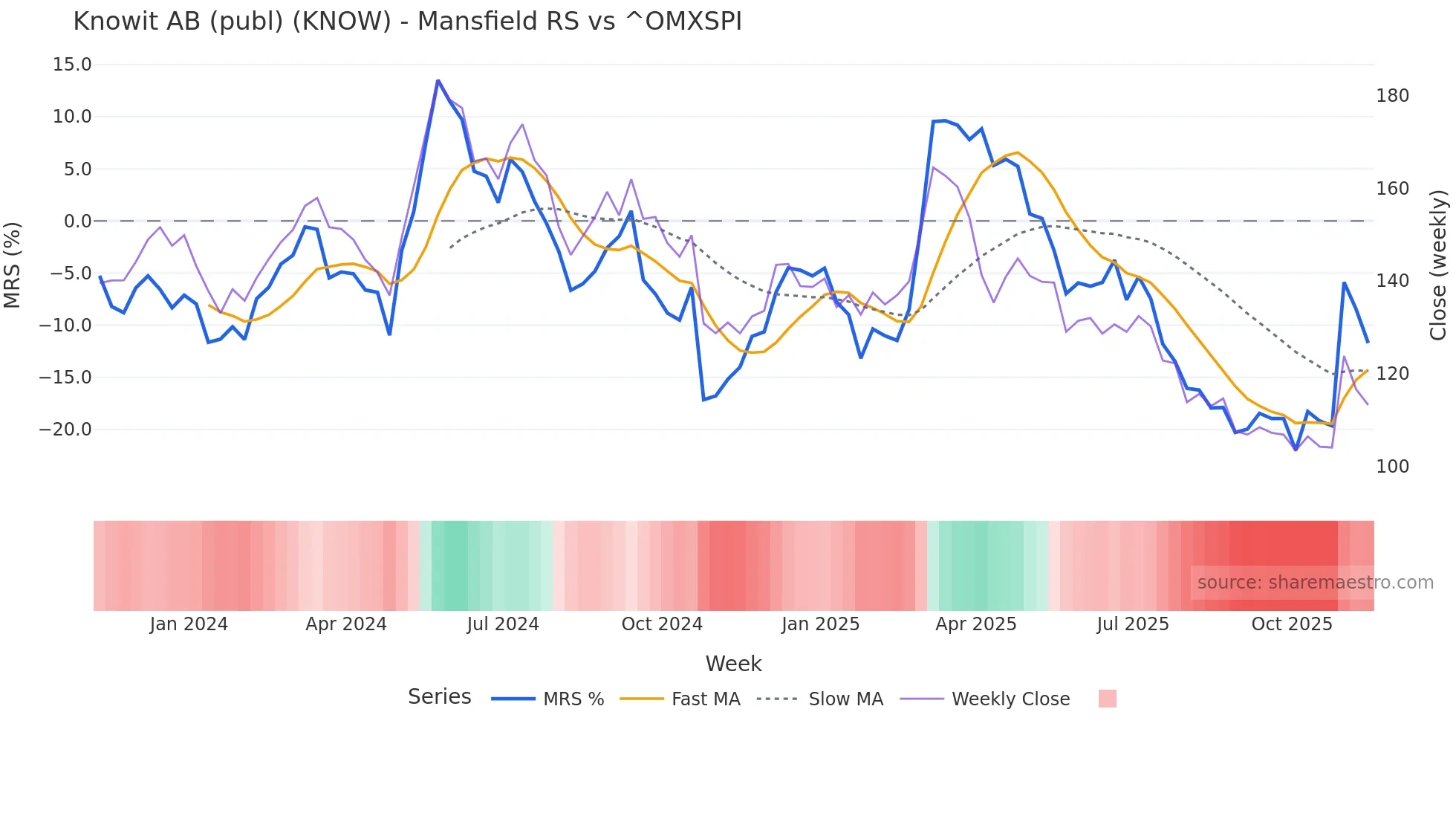 KNOW Mansfield Relative Strength chart