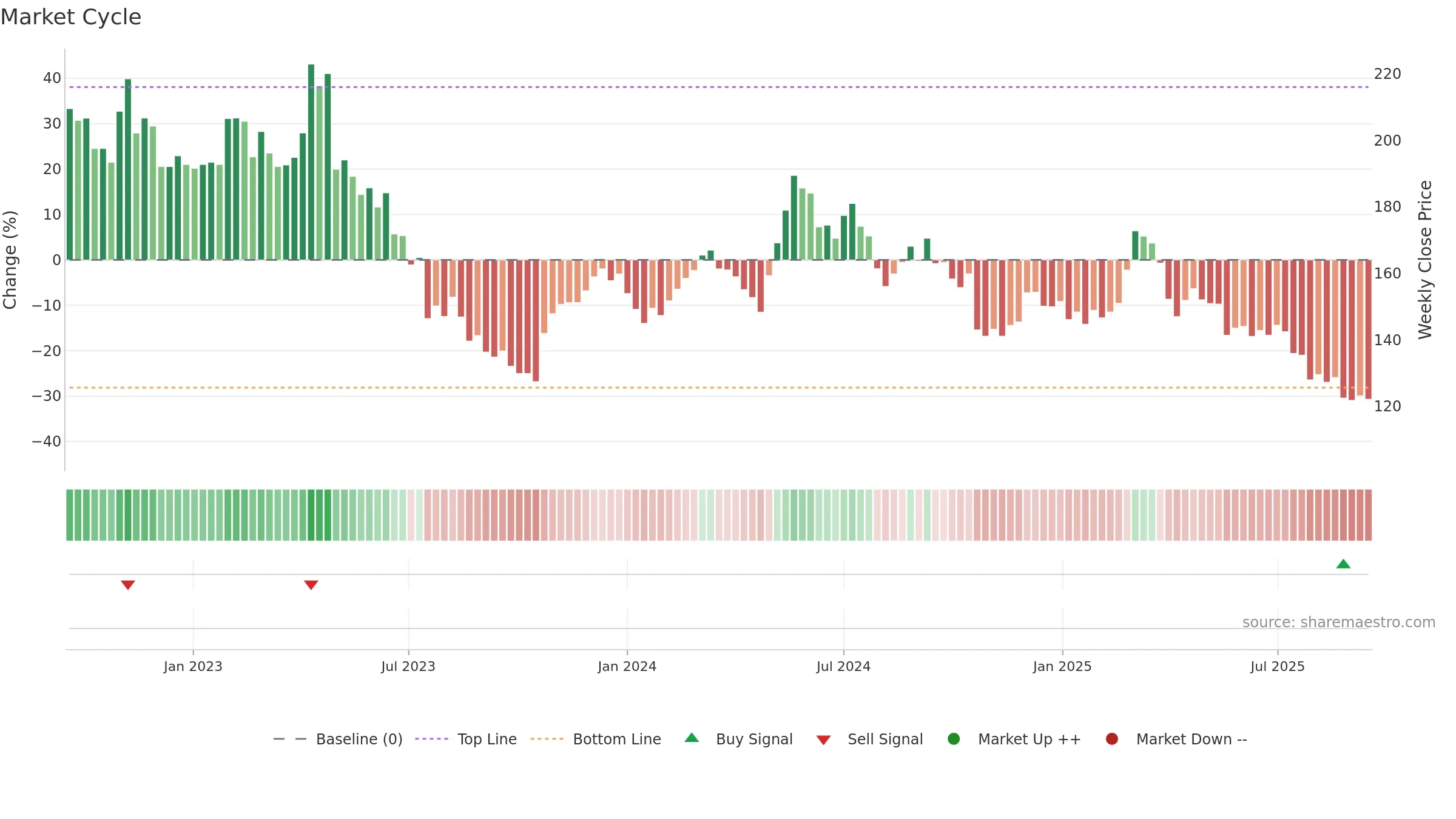 KNOW weekly Market Cycle chart, closing 2025-09-15.