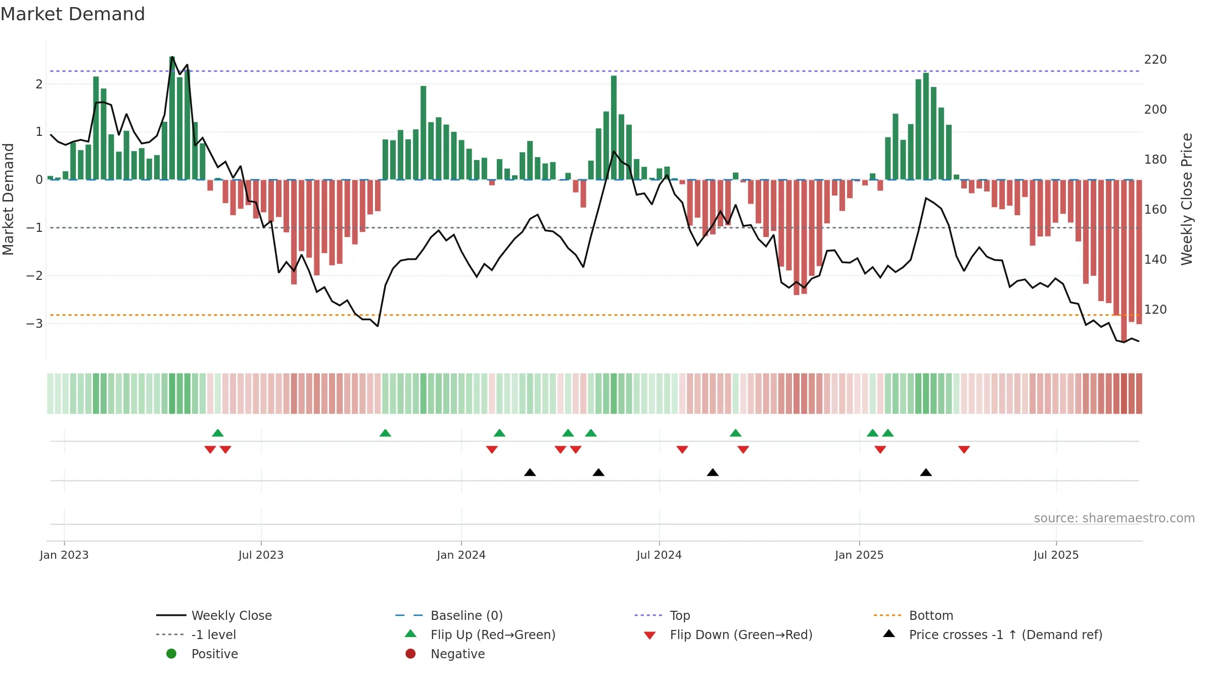 KNOW weekly Market Demand chart, closing 2025-09-15.