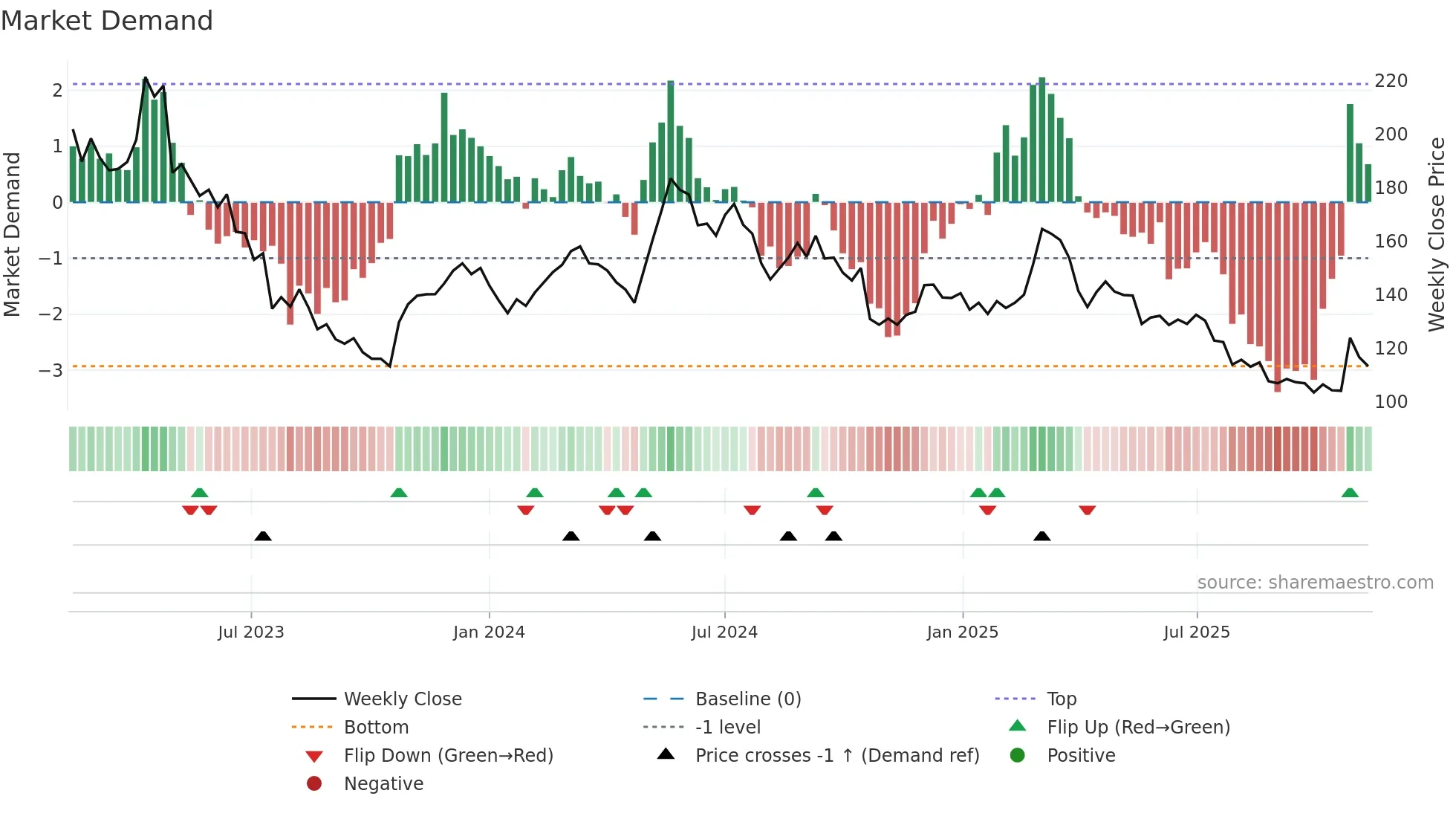 KNOW weekly Market Demand chart