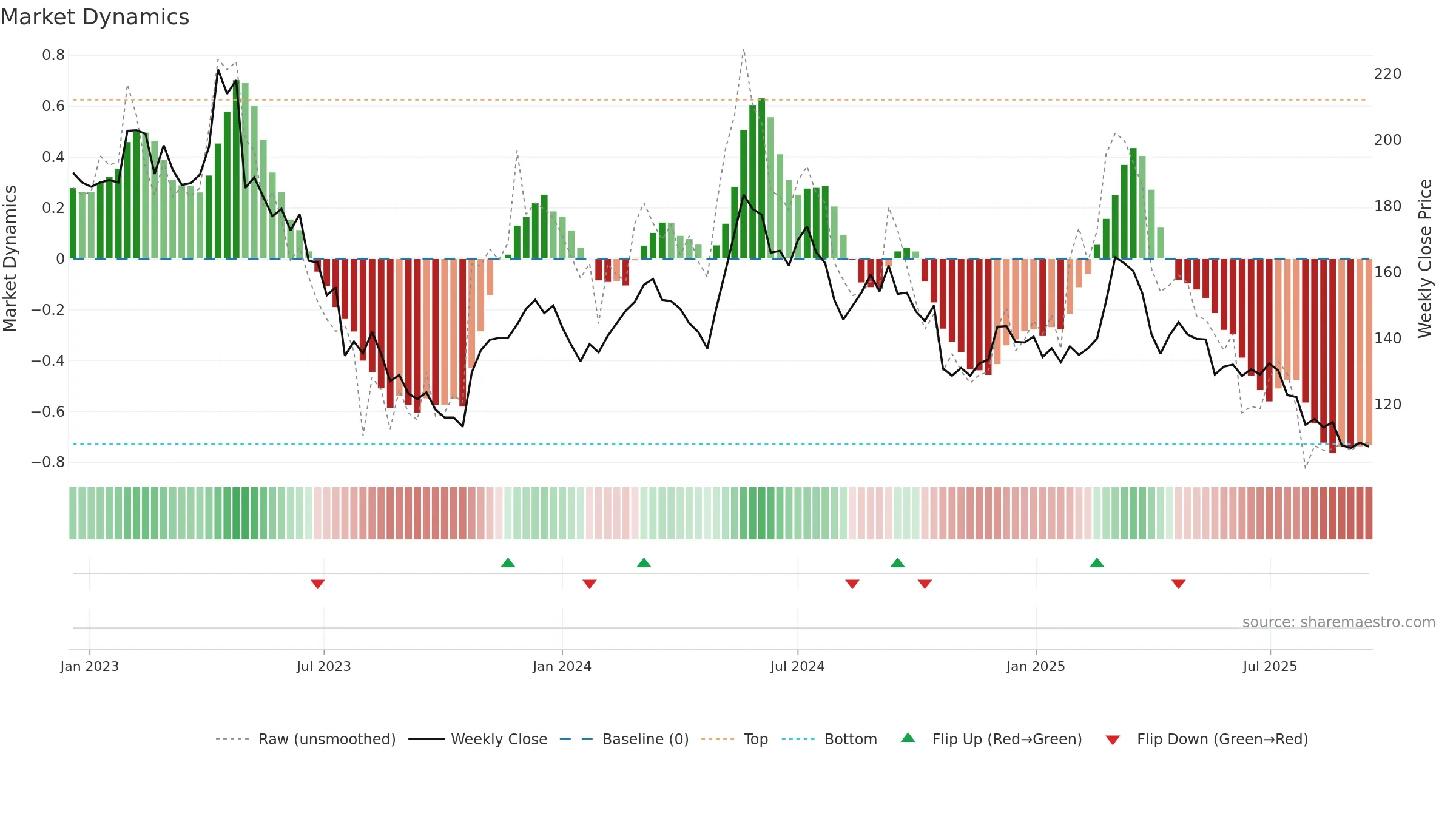 KNOW weekly Market Dynamics chart, closing 2025-09-15.