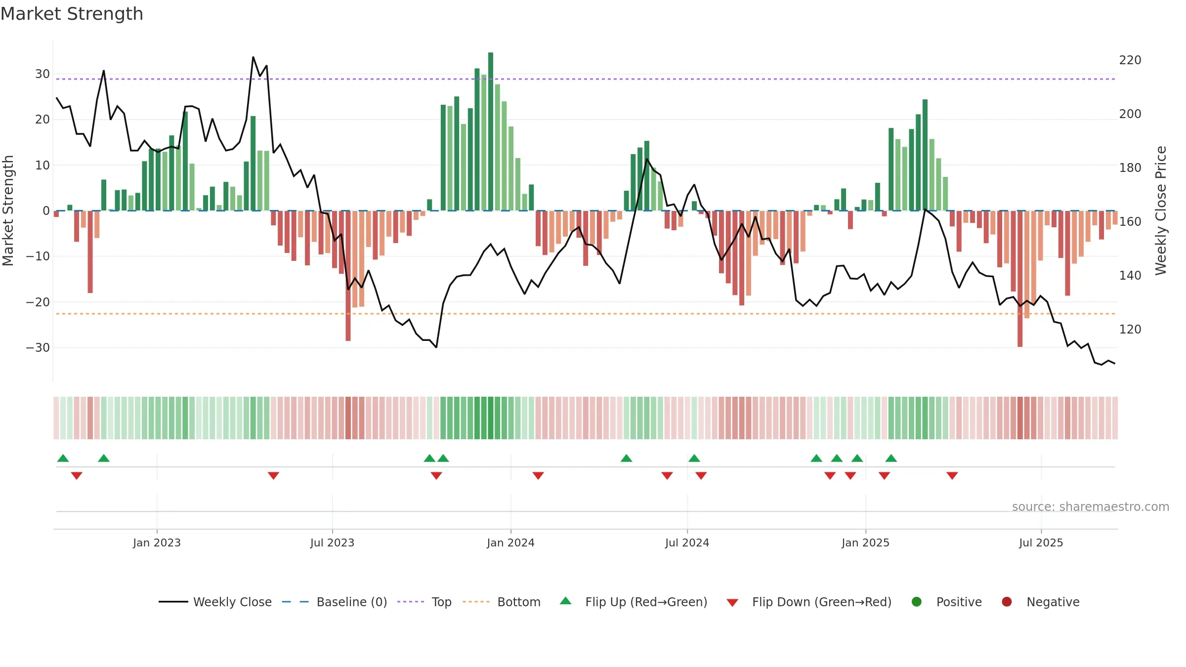 KNOW weekly Market Strength chart, closing 2025-09-15.