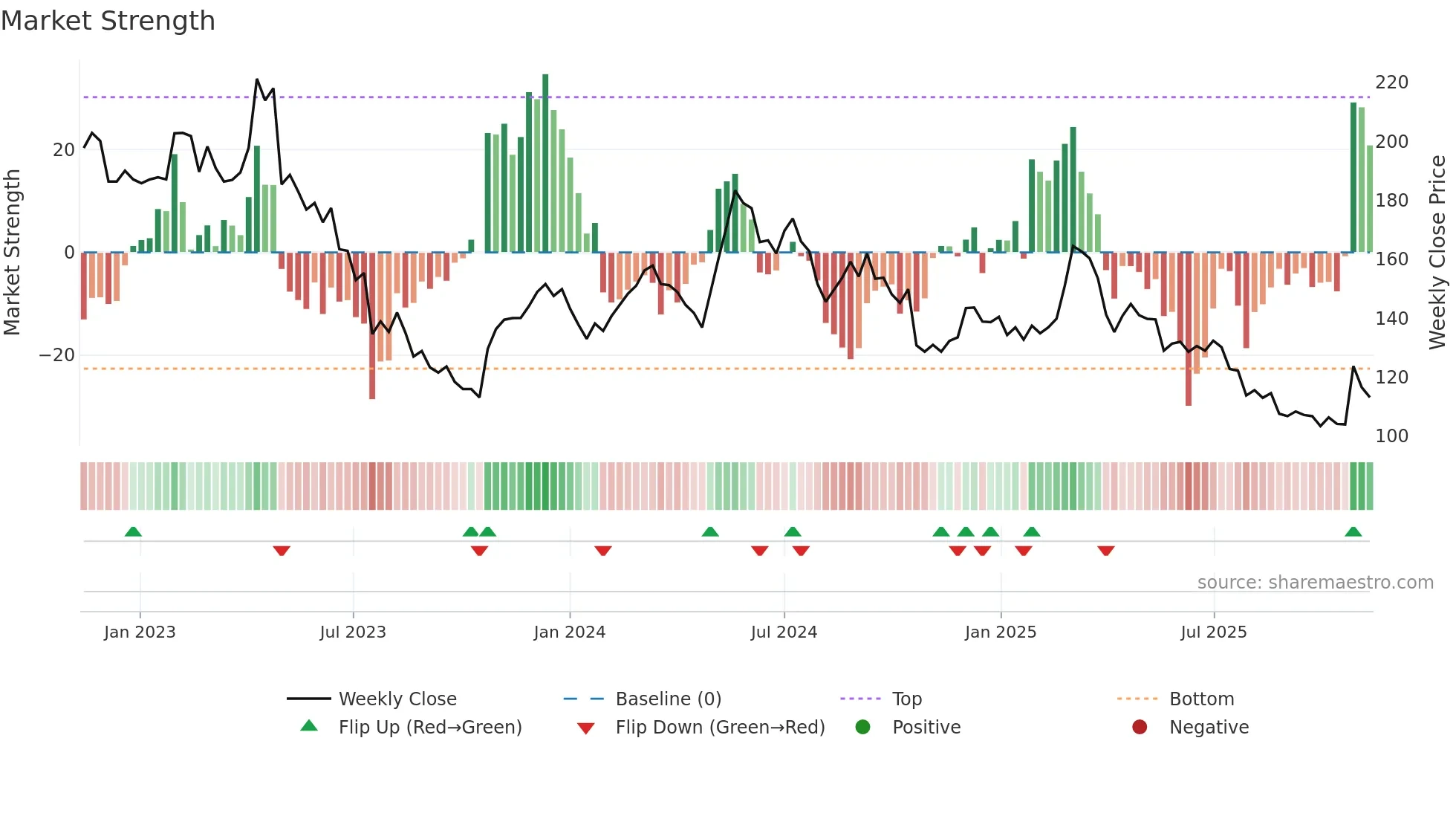 KNOW weekly Market Strength chart