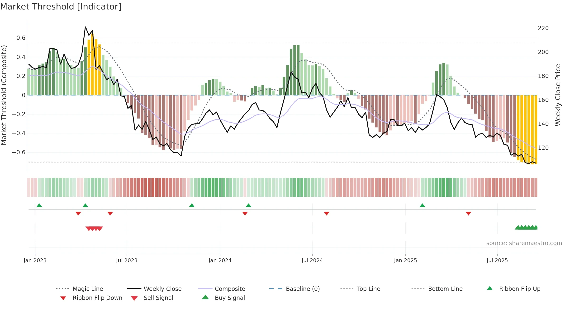 KNOW weekly Market Threshold chart, closing 2025-09-15.