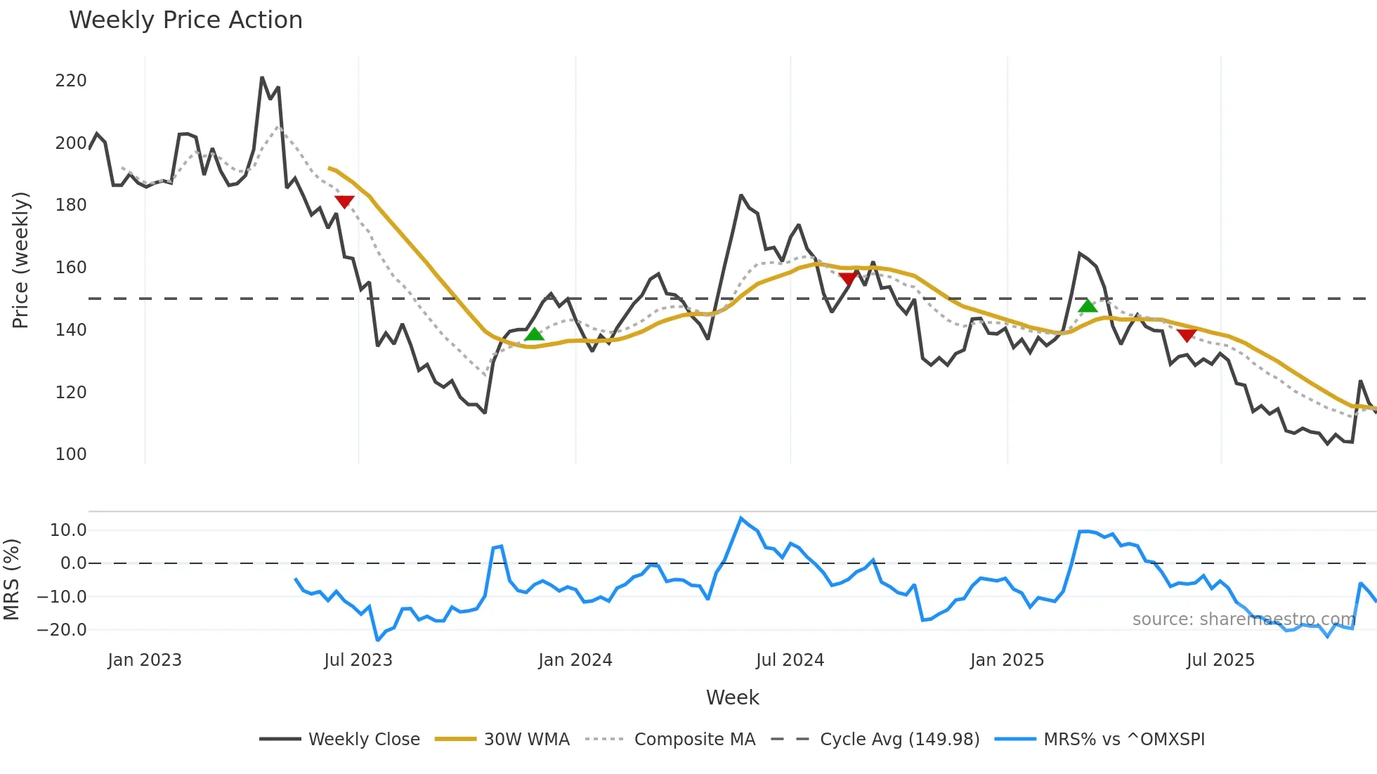 KNOW weekly Price Action chart, closing 2025-11-10