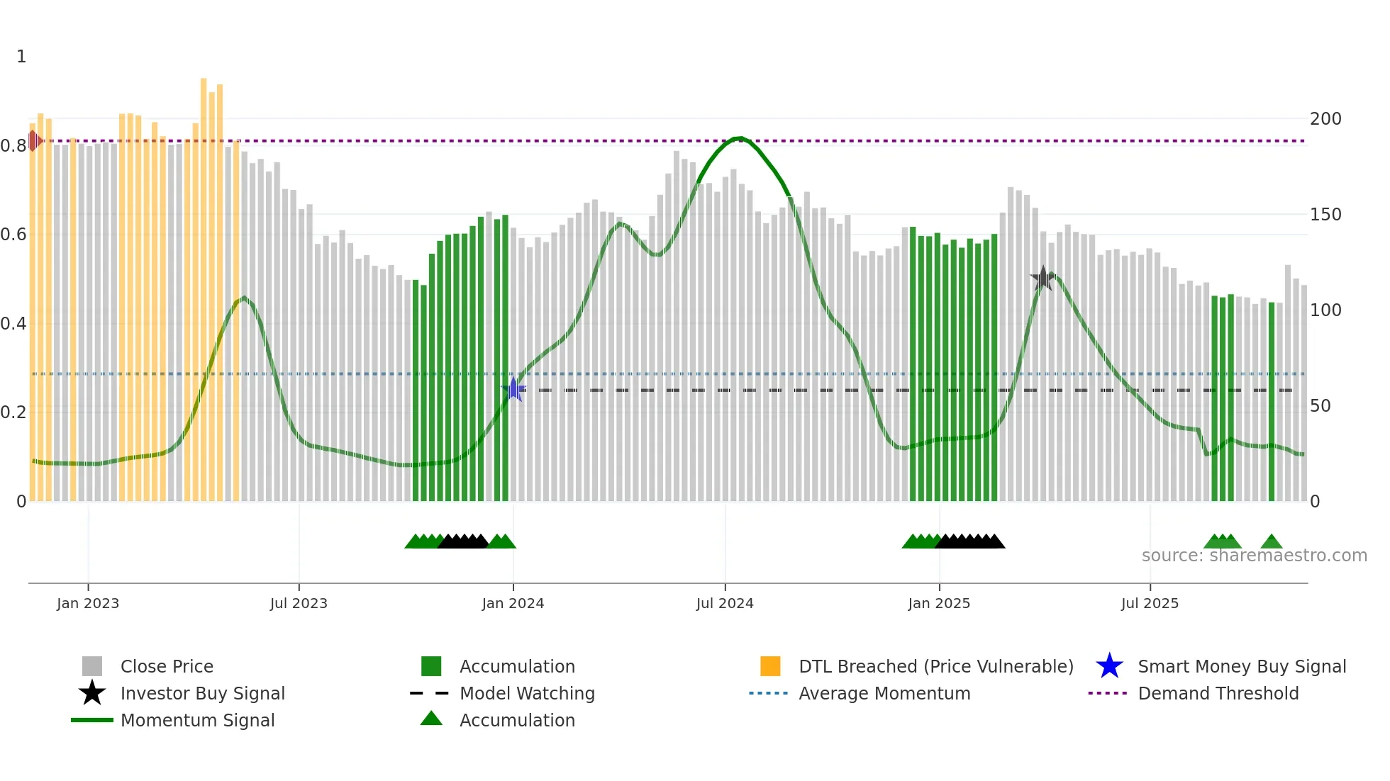 KNOW weekly Smart Money chart