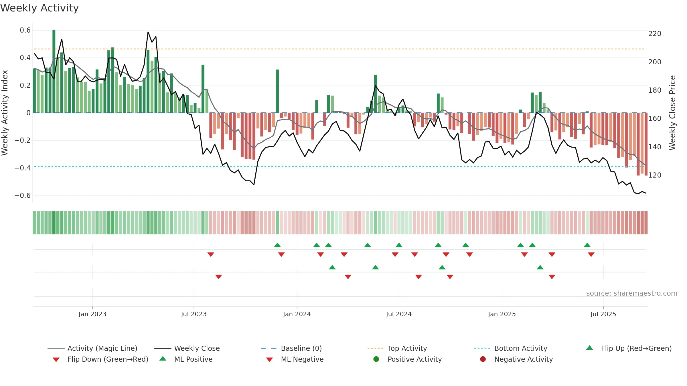 KNOW weekly Activity chart, closing 2025-09-15.