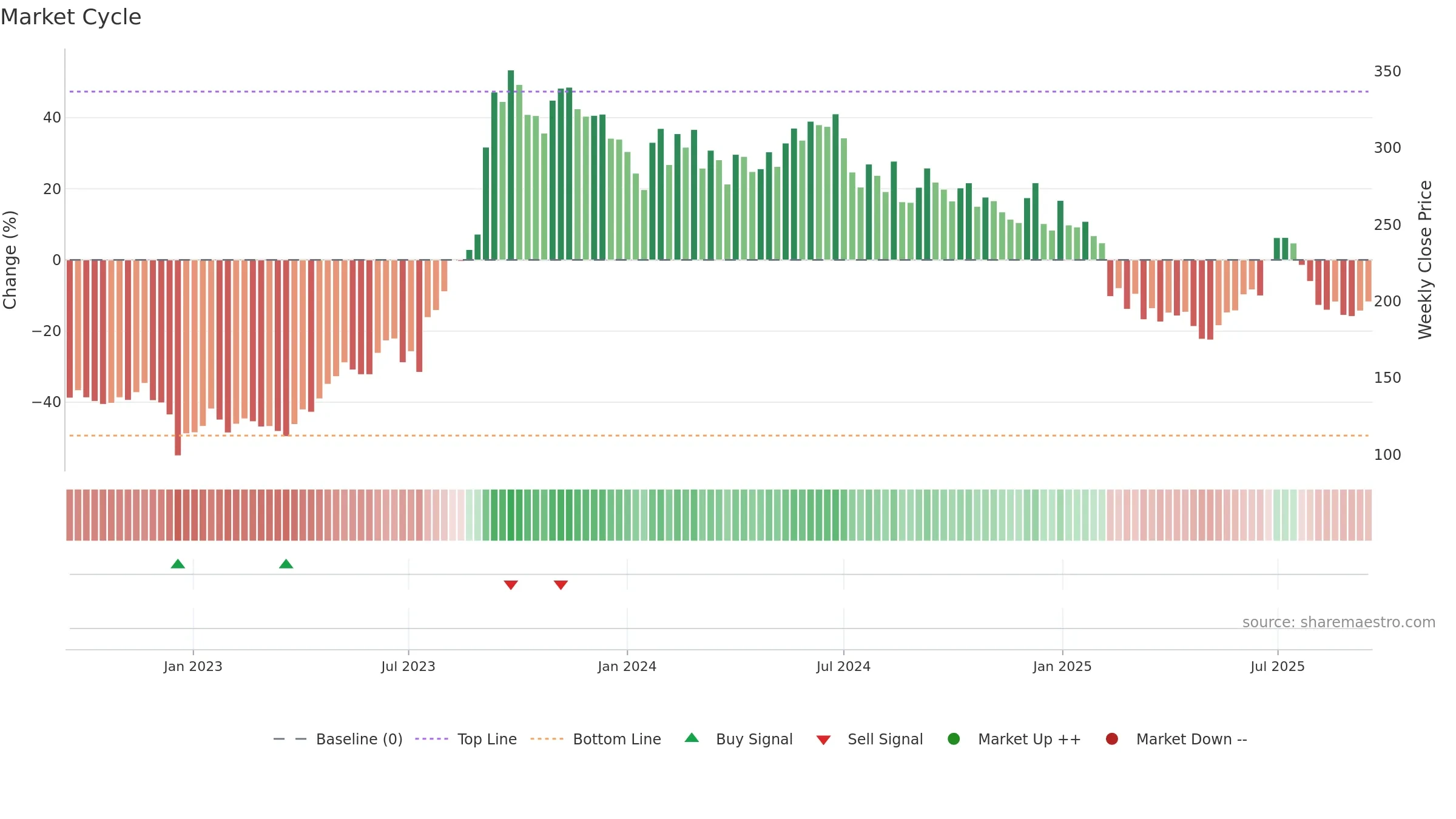 RESPONIND weekly Market Cycle chart, closing 2025-09-15.