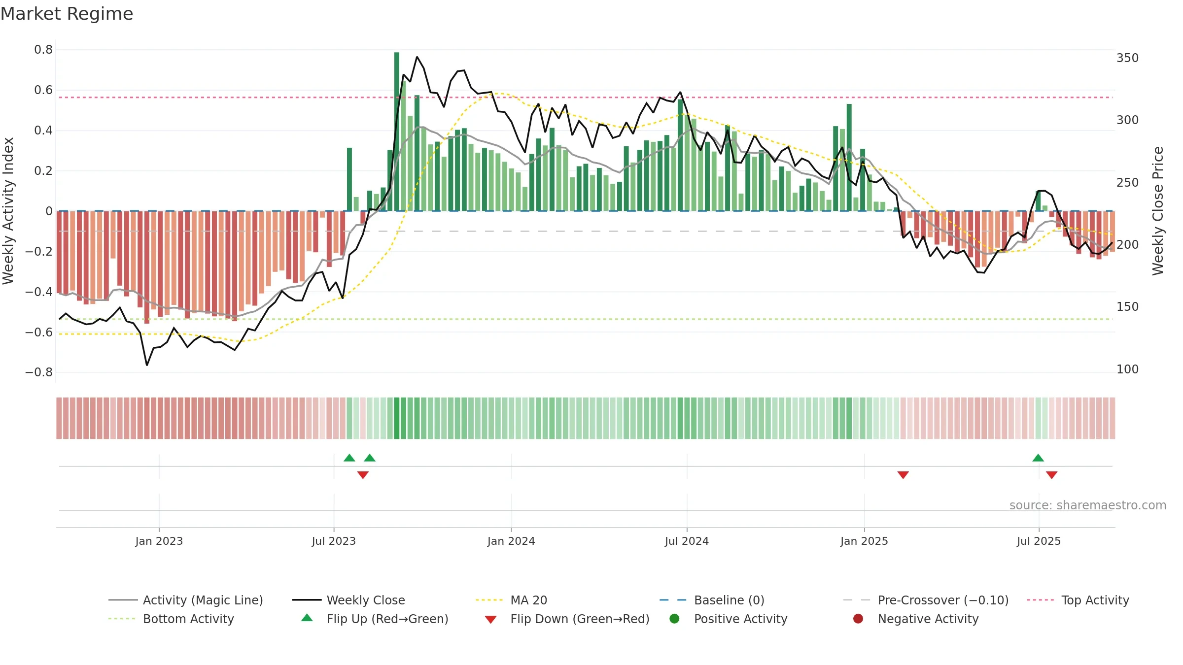 RESPONIND weekly Market Snapshot chart, closing 2025-09-15.