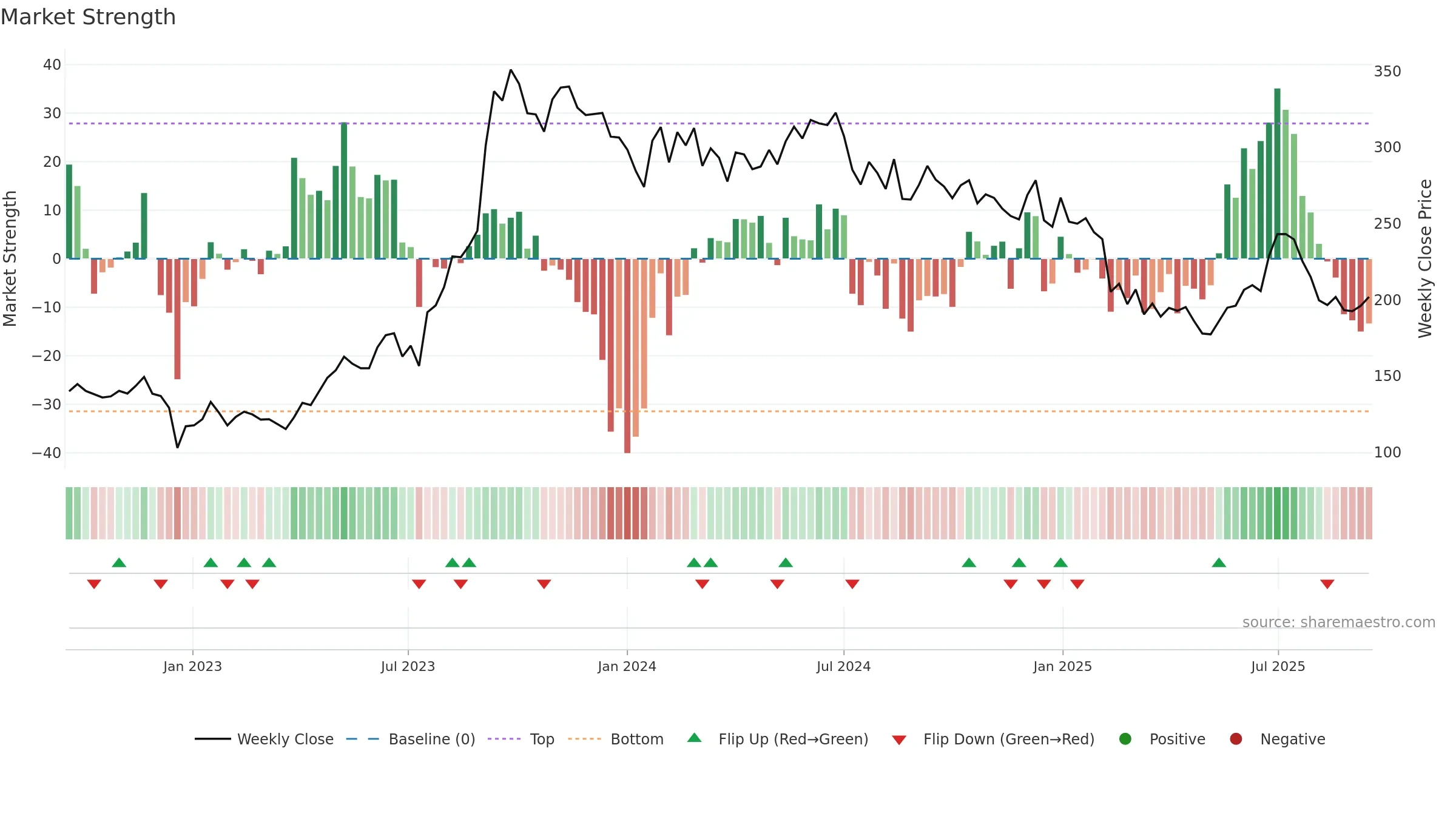 RESPONIND weekly Market Strength chart, closing 2025-09-15.