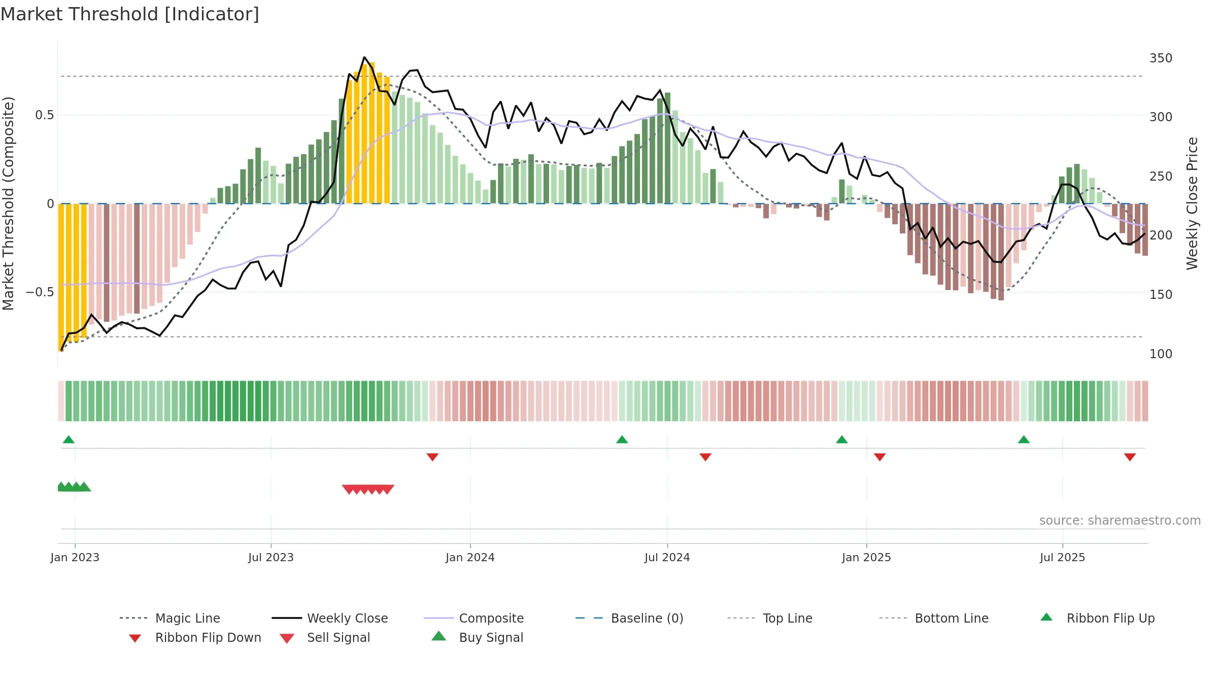 RESPONIND weekly Market Threshold chart, closing 2025-09-15.