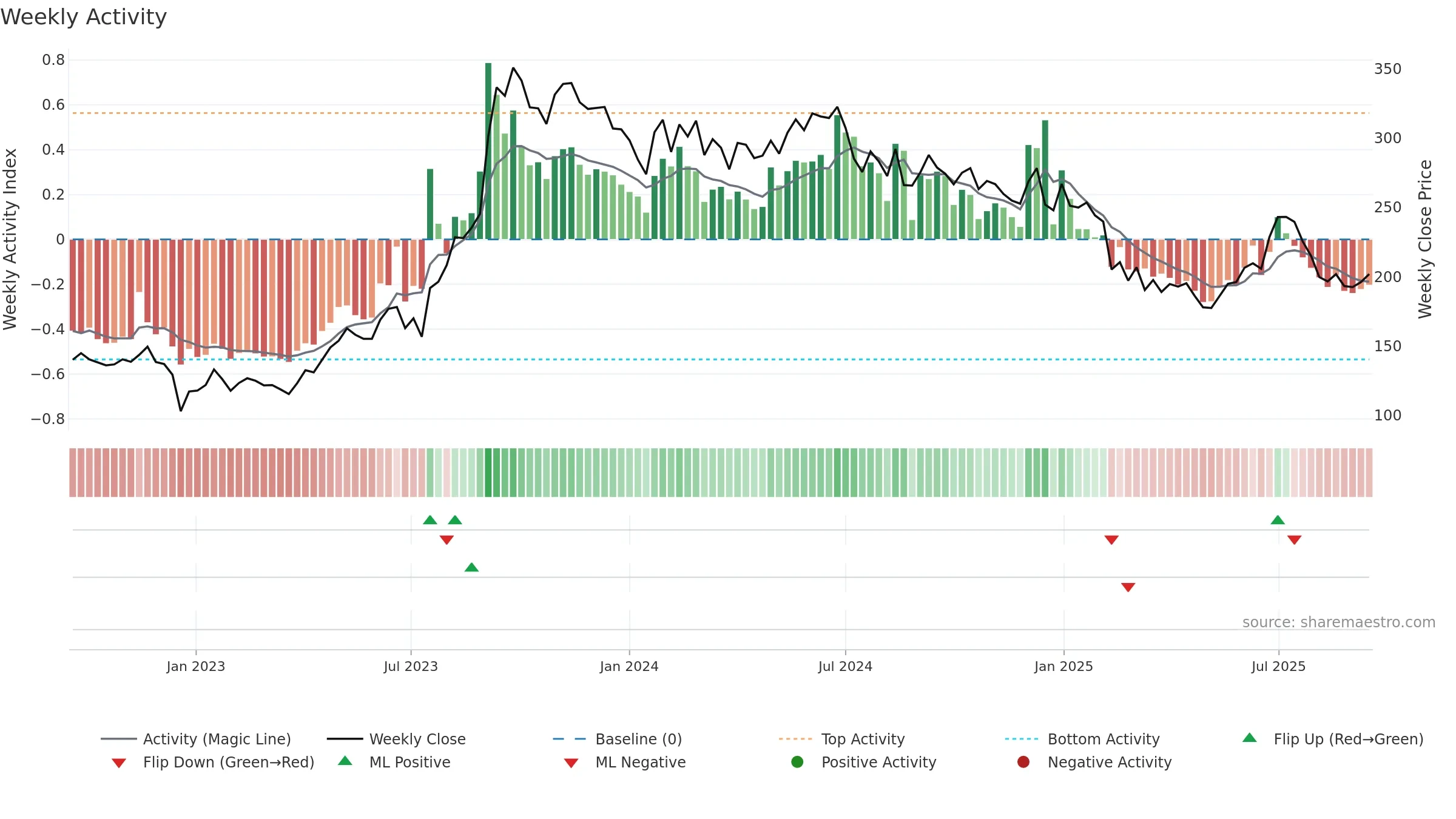 RESPONIND weekly Activity chart, closing 2025-09-15.