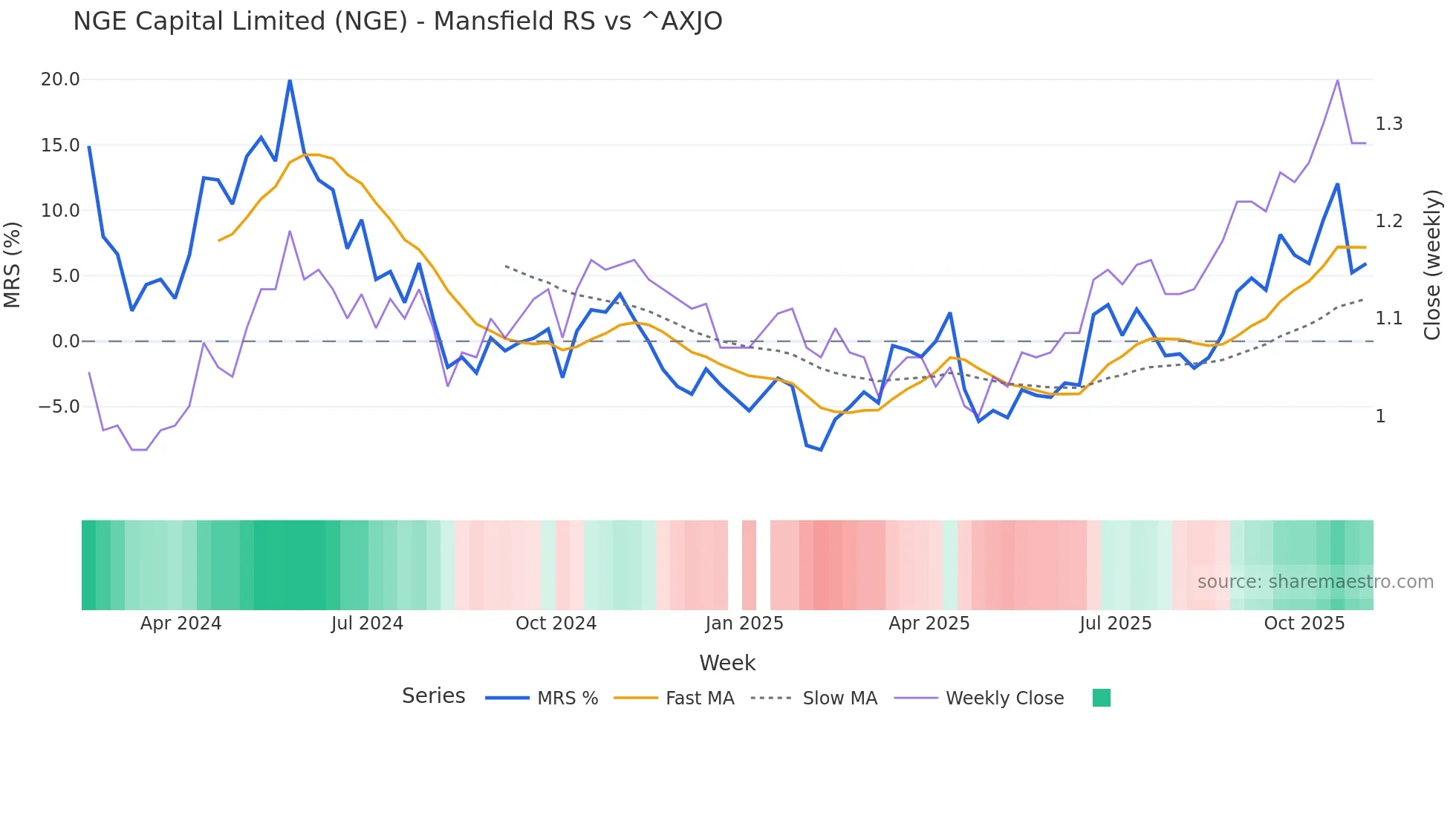 NGE Mansfield Relative Strength chart