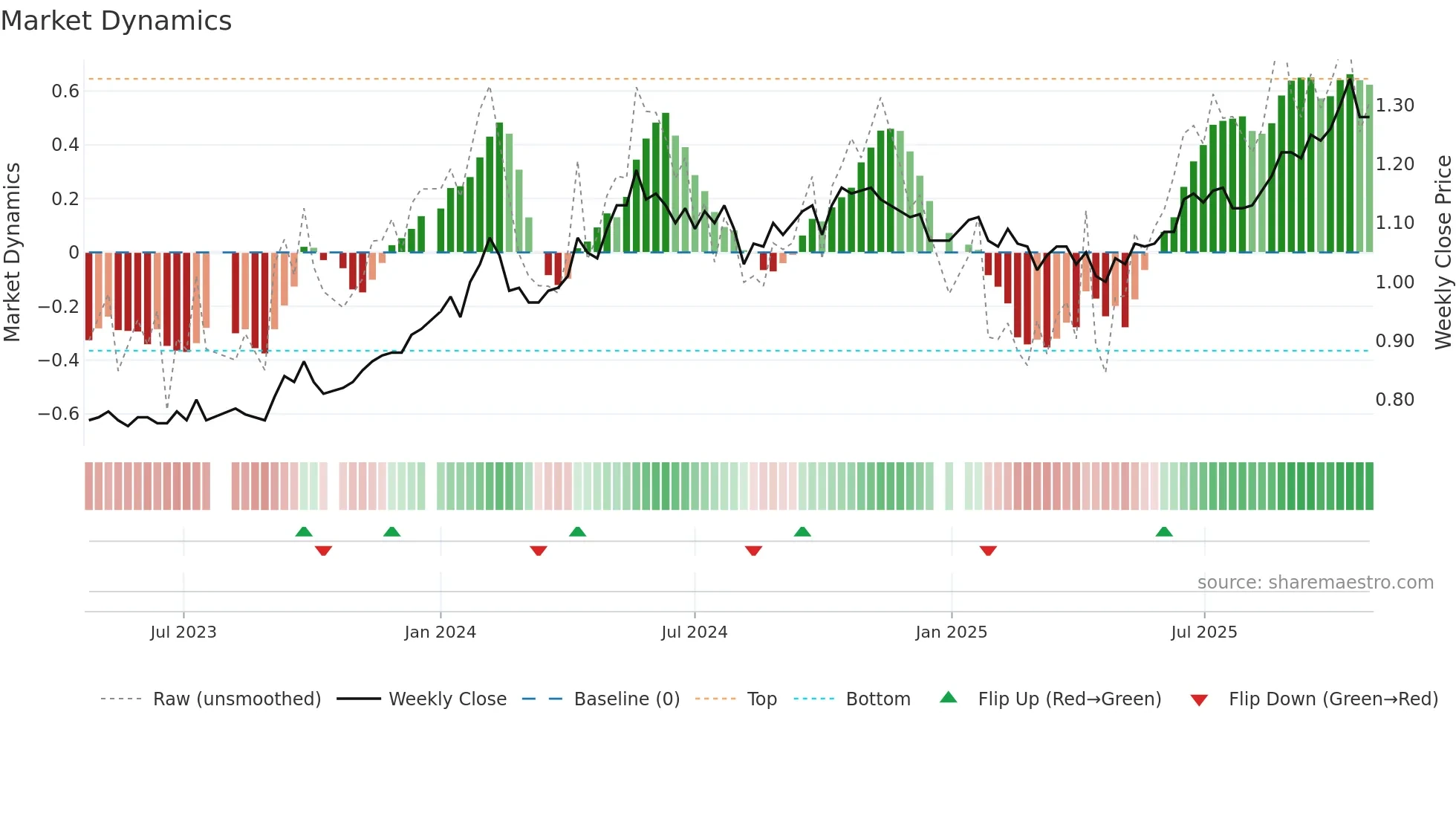 NGE weekly Market Dynamics chart