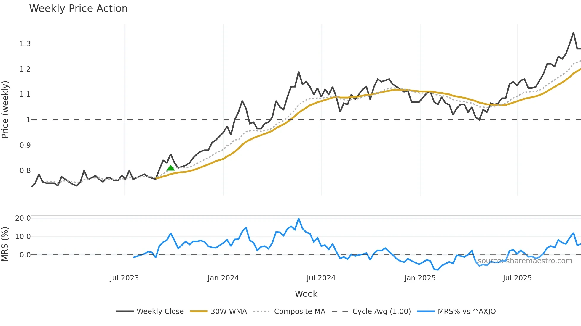 NGE weekly Price Action chart, closing 2025-10-27