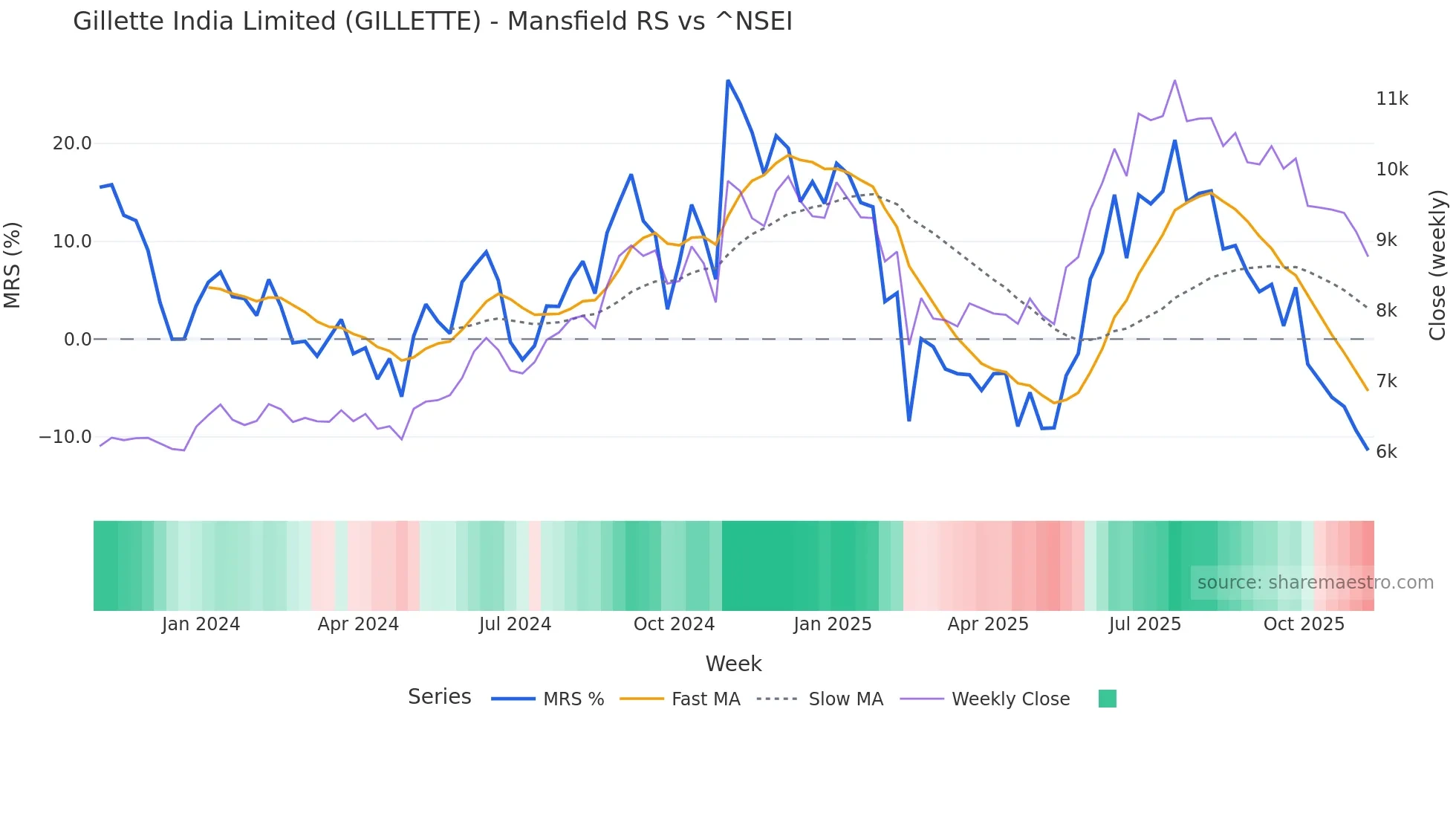 GILLETTE Mansfield Relative Strength chart