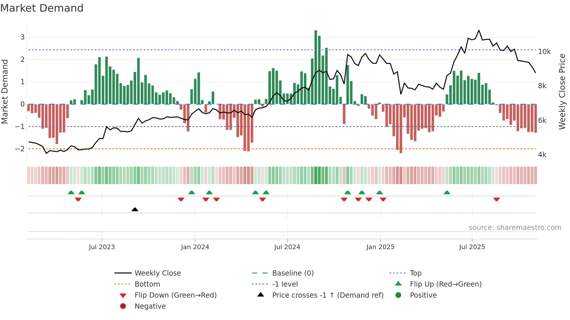 GILLETTE weekly Market Demand chart