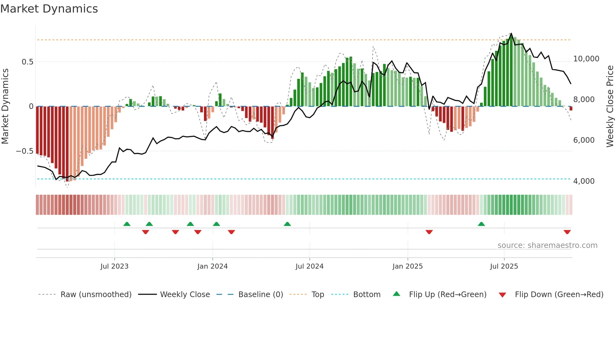 GILLETTE weekly Market Dynamics chart