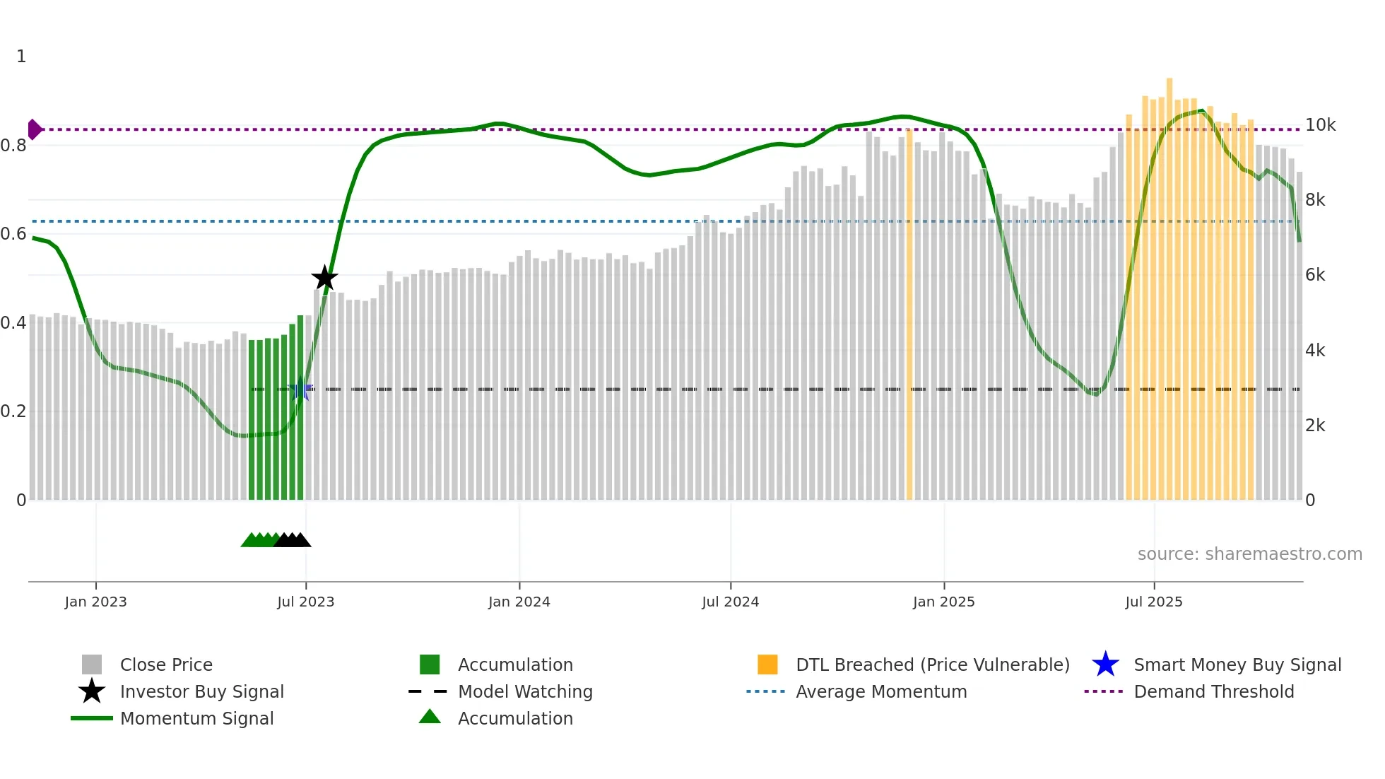 GILLETTE weekly Smart Money chart