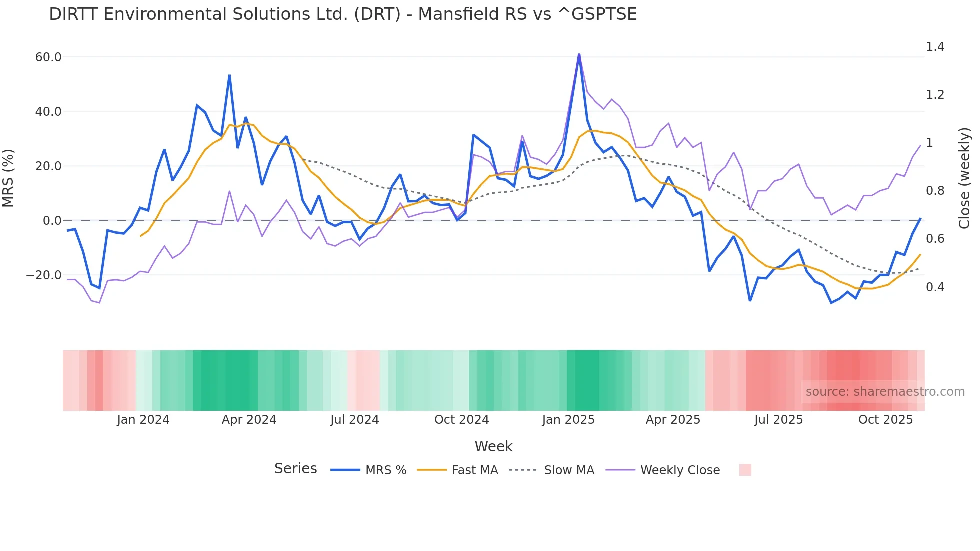 DRT Mansfield Relative Strength chart