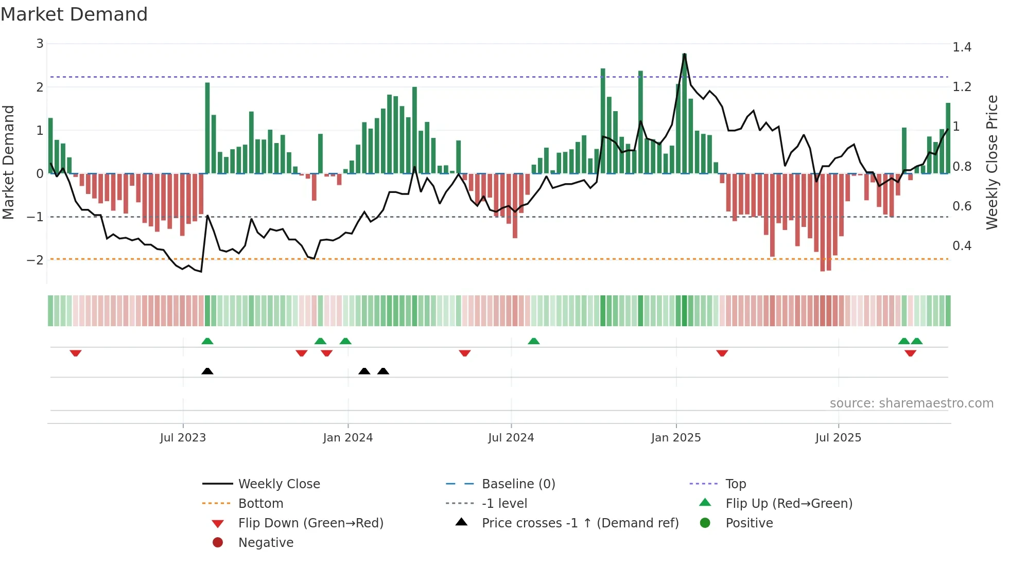 DRT weekly Market Demand chart