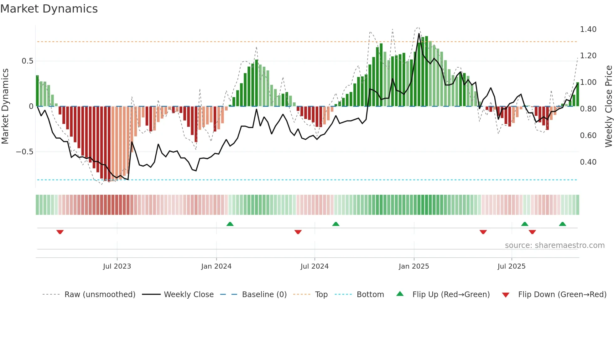 DRT weekly Market Dynamics chart