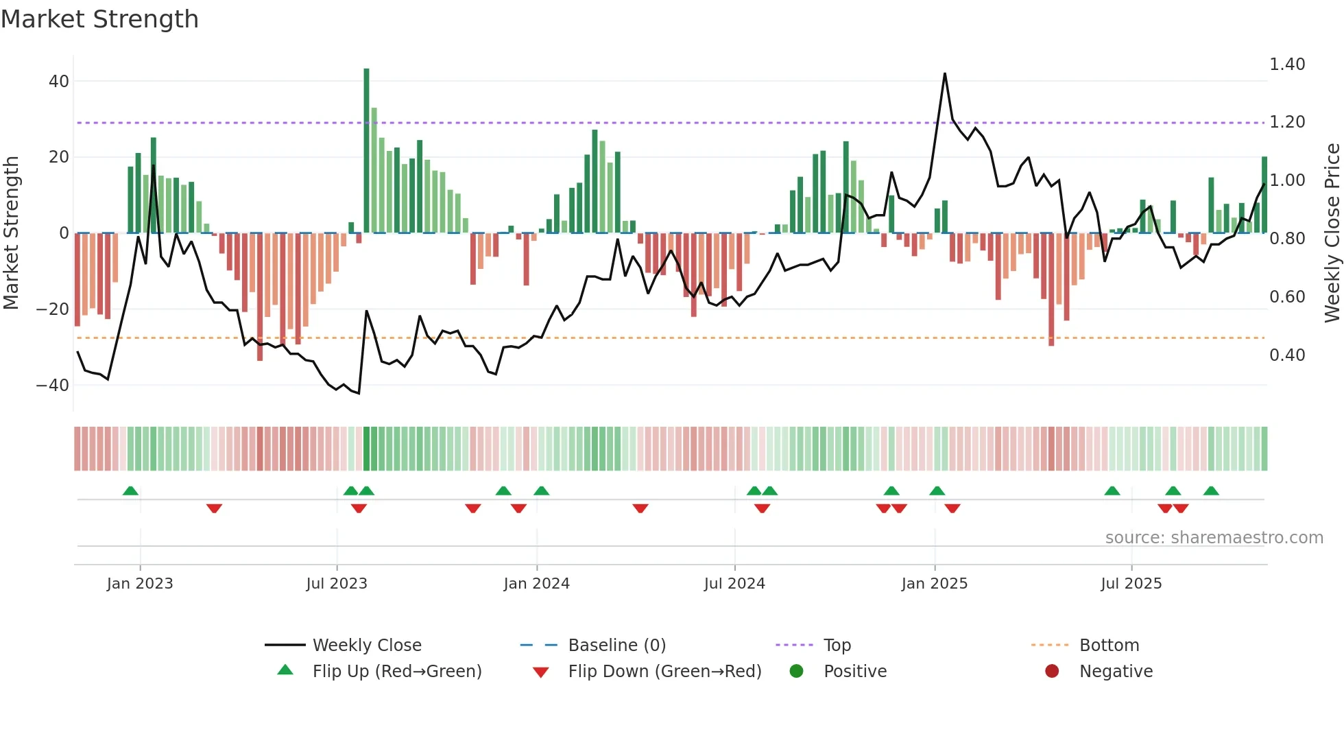 DRT weekly Market Strength chart