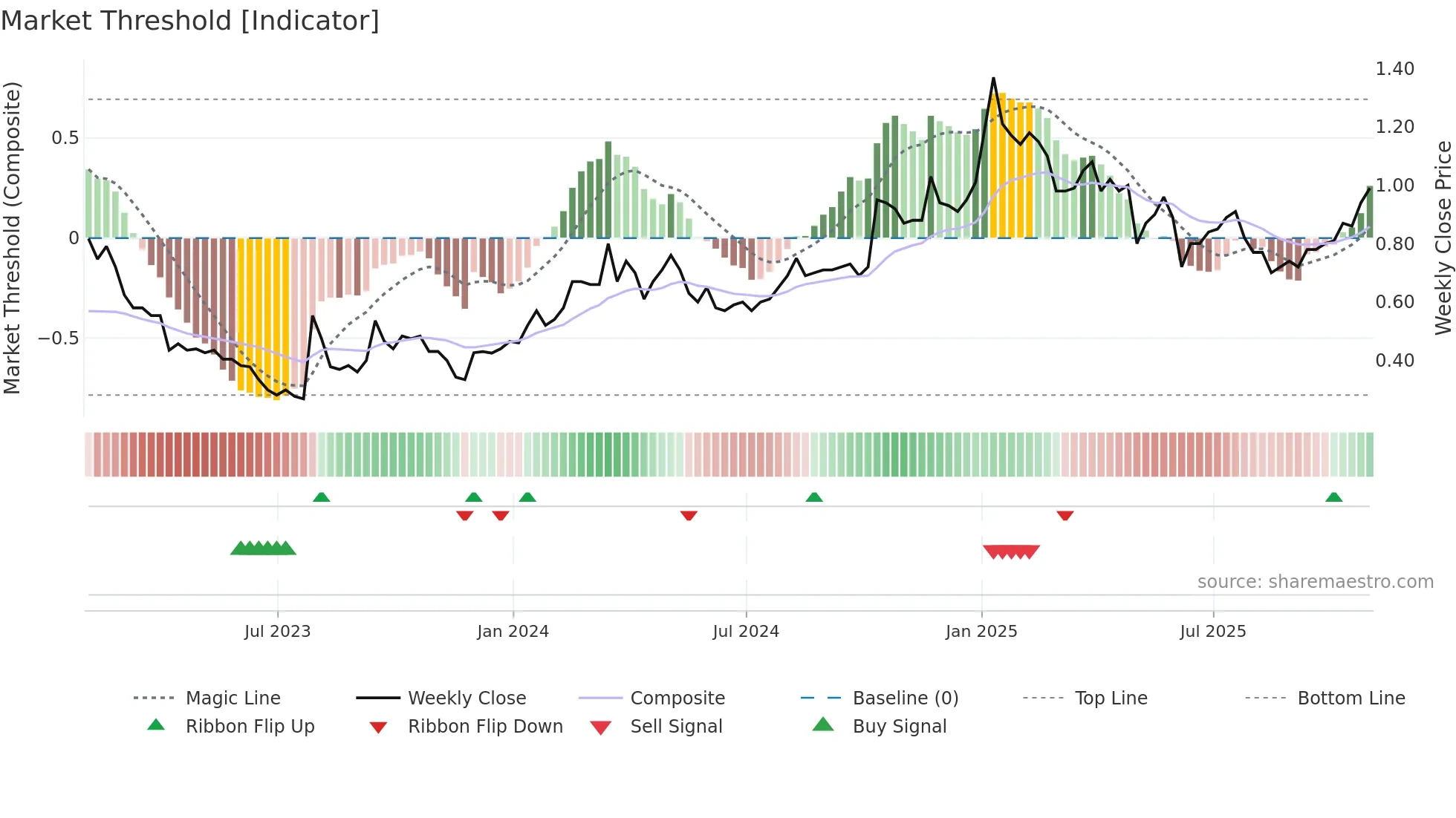 DRT weekly Market Threshold chart