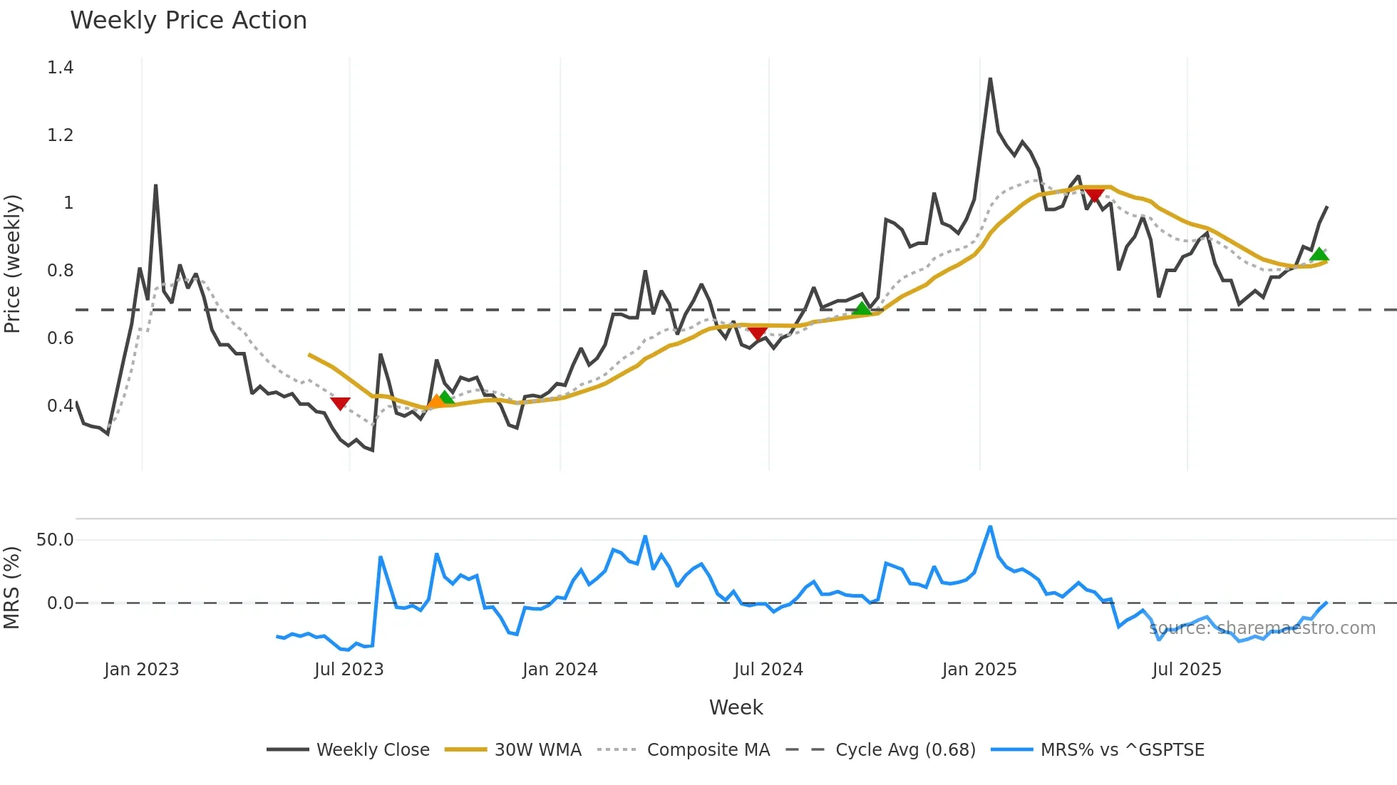 DRT weekly Price Action chart, closing 2025-10-31