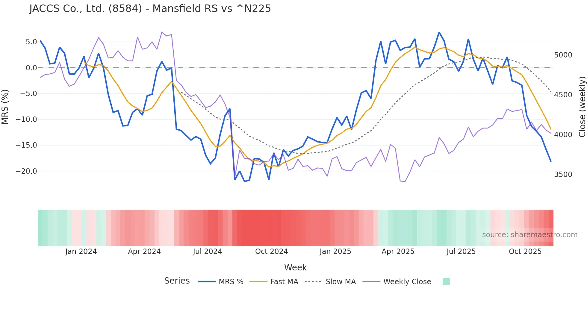 8584 Mansfield Relative Strength chart