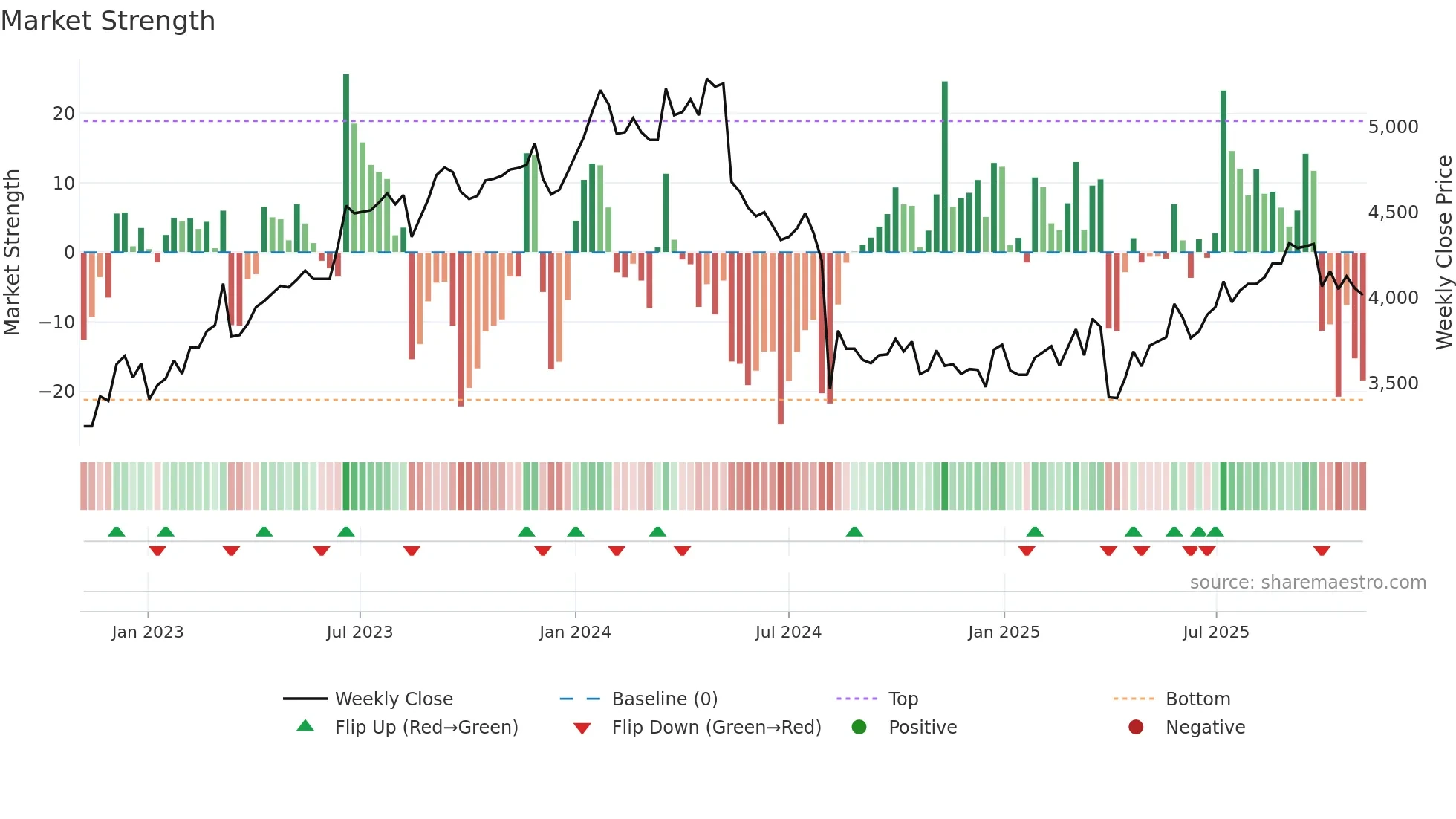 8584 weekly Market Strength chart