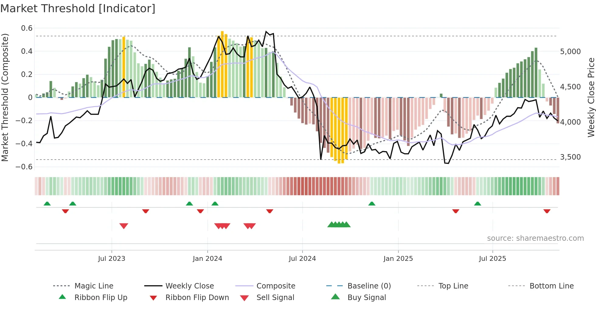 8584 weekly Market Threshold chart