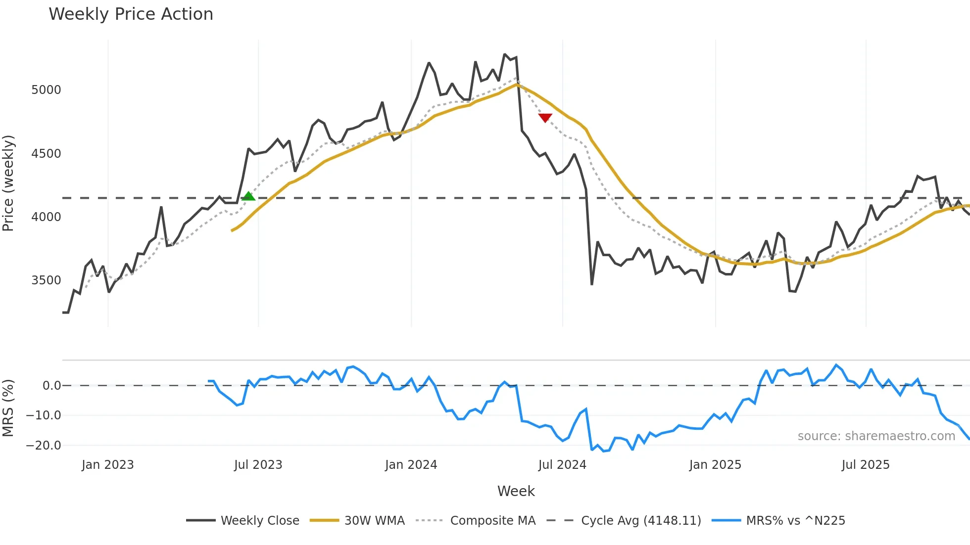 8584 weekly Price Action chart, closing 2025-11-03