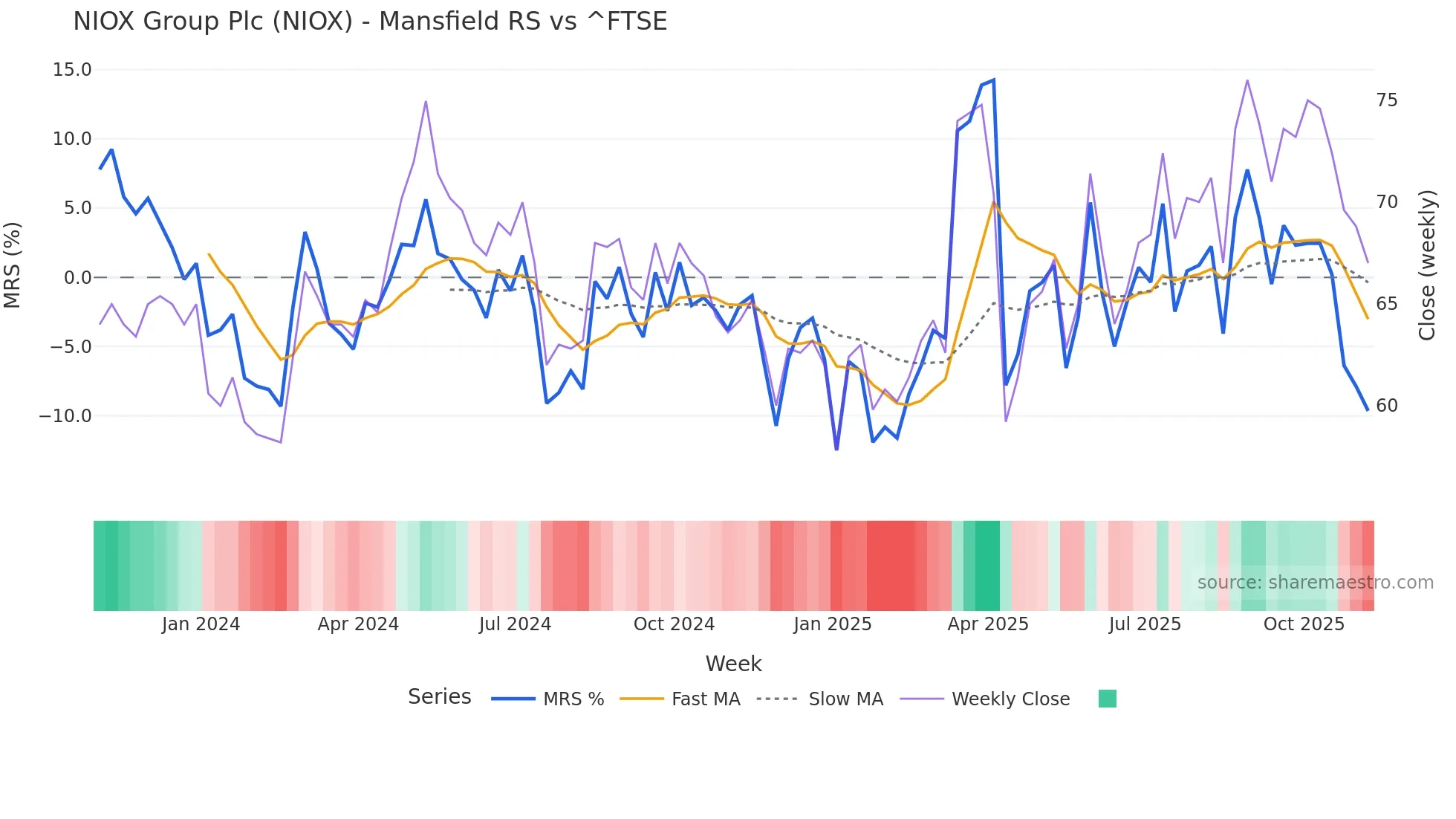 NIOX Mansfield Relative Strength chart