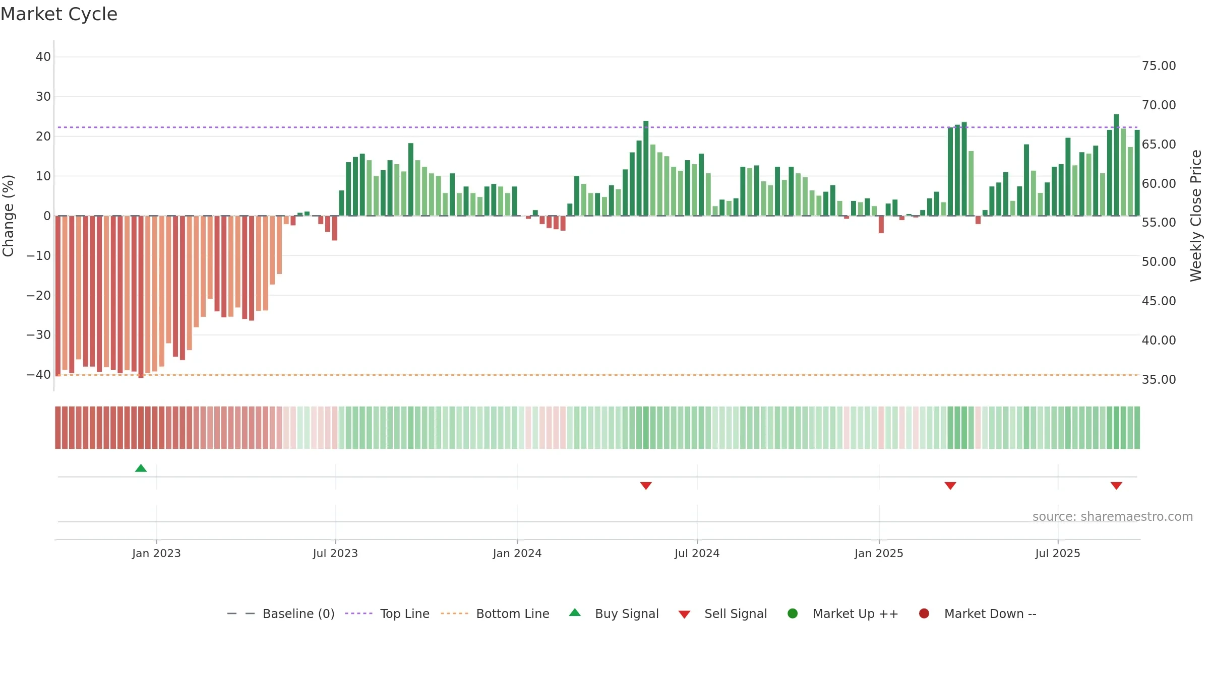 NIOX weekly Market Cycle chart, closing 2025-09-19.