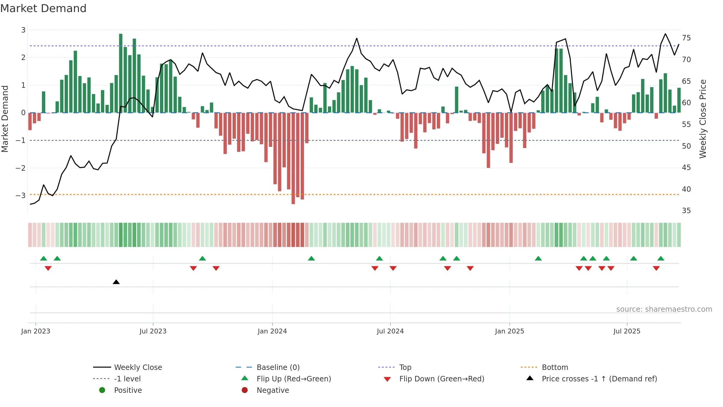 NIOX weekly Market Demand chart, closing 2025-09-19.