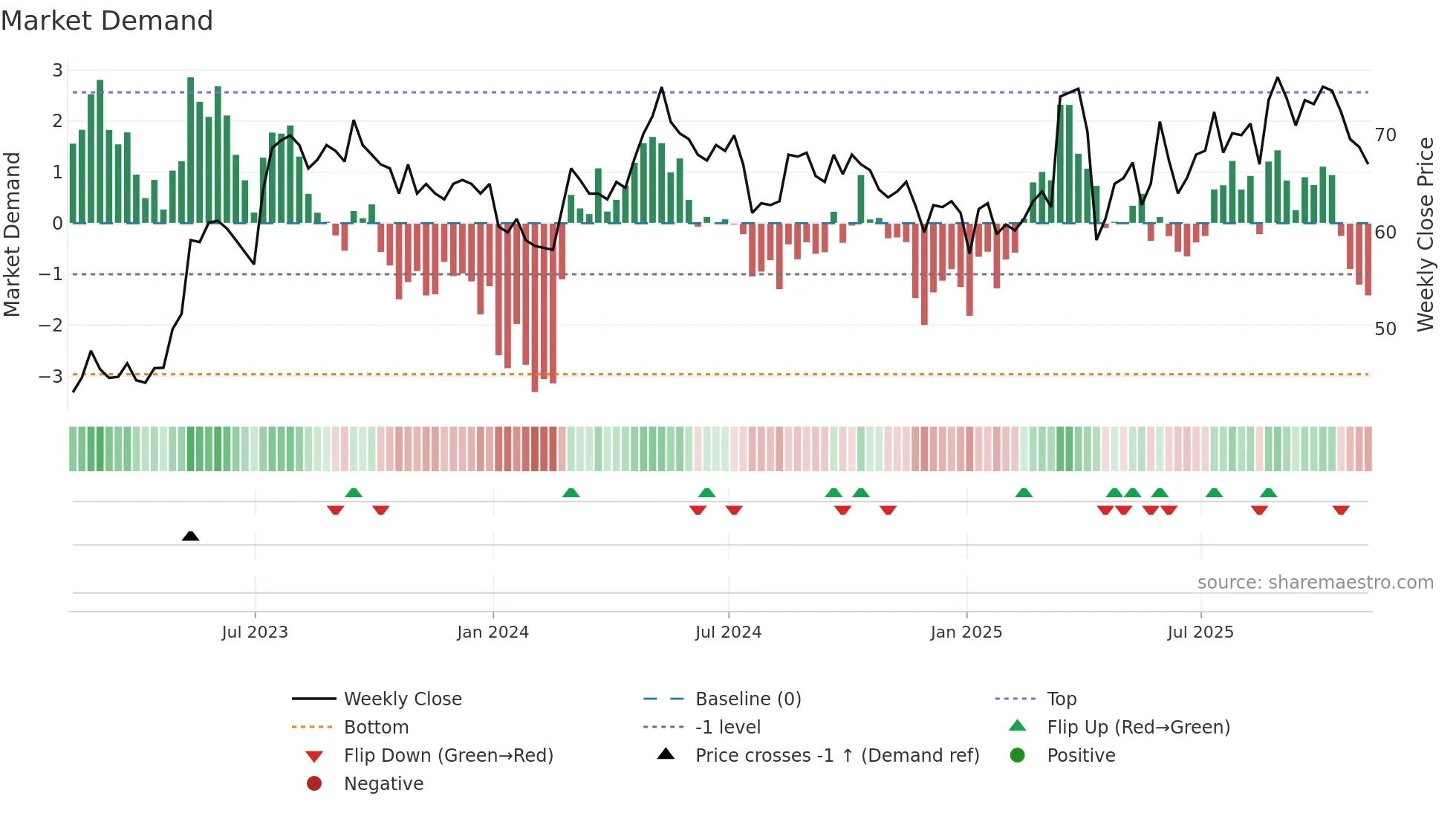 NIOX weekly Market Demand chart
