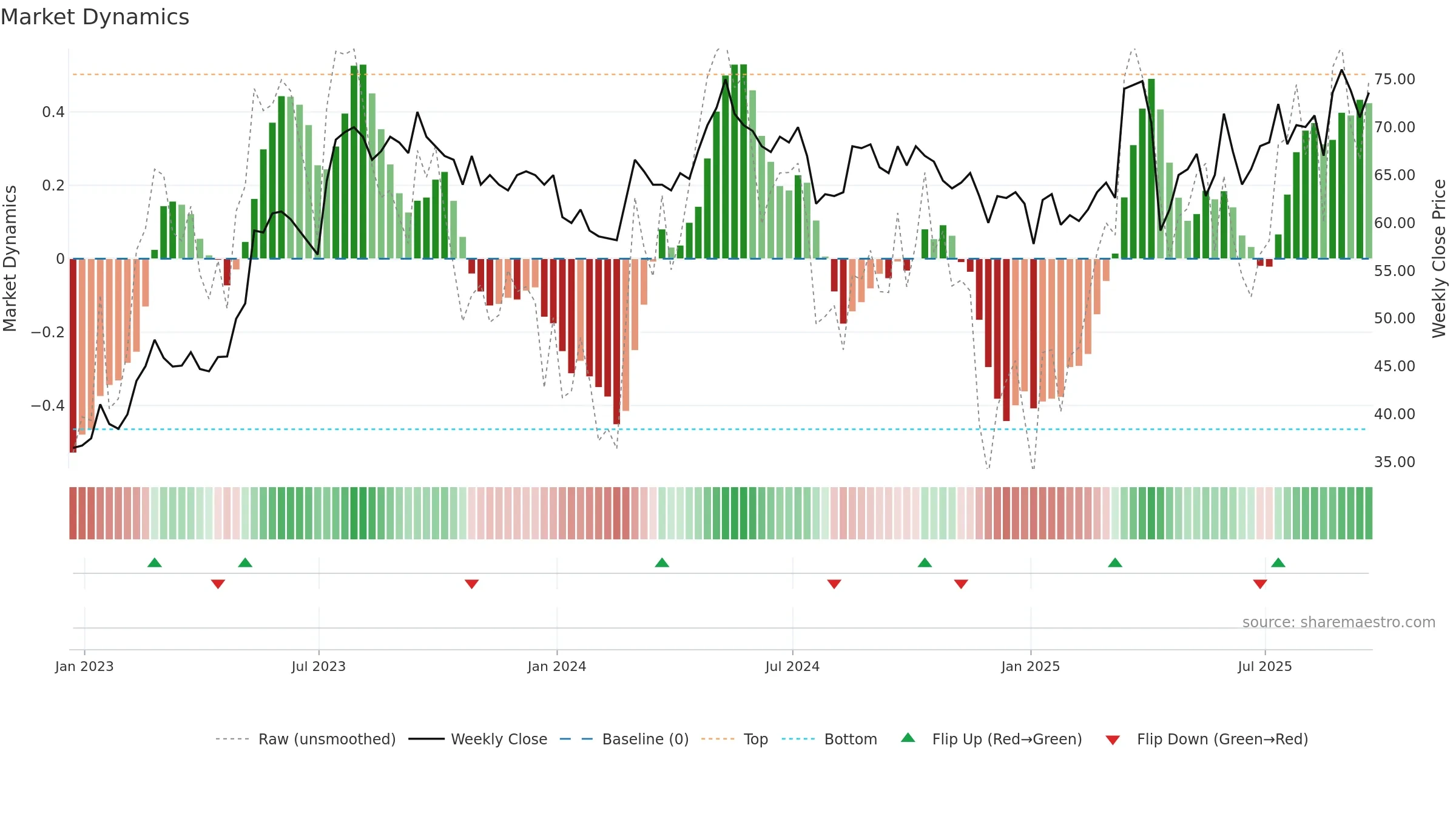 NIOX weekly Market Dynamics chart, closing 2025-09-19.