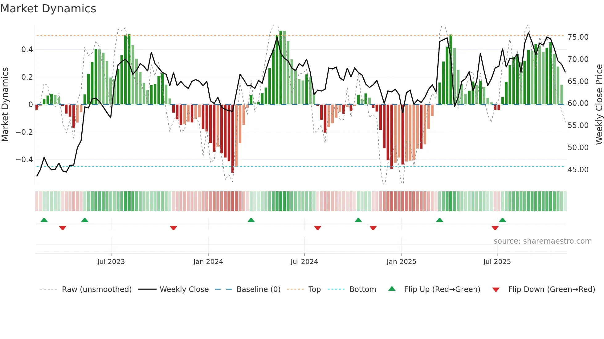 NIOX weekly Market Dynamics chart