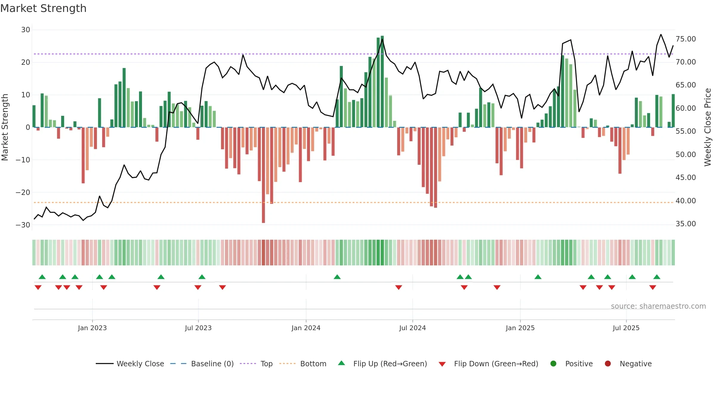 NIOX weekly Market Strength chart, closing 2025-09-19.