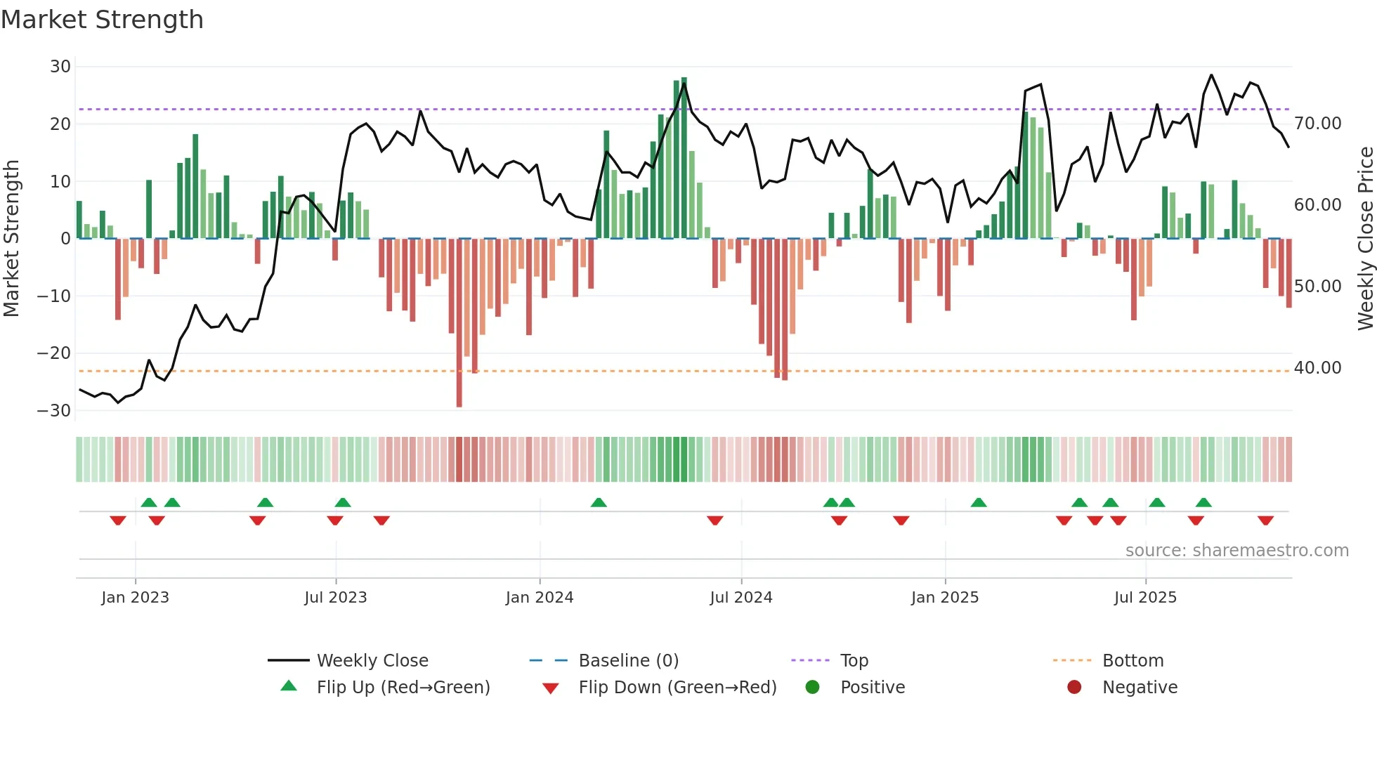 NIOX weekly Market Strength chart