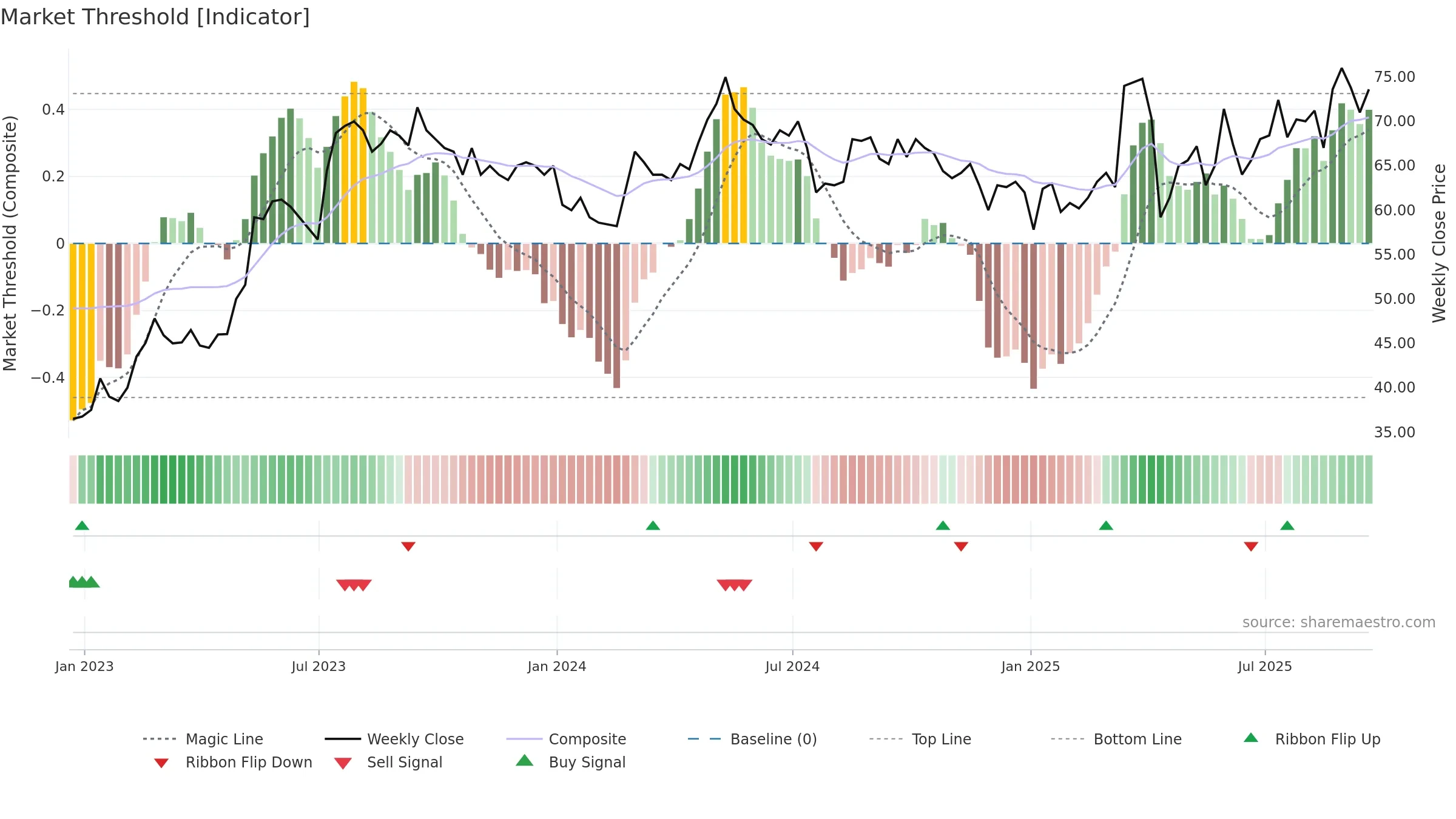 NIOX weekly Market Threshold chart, closing 2025-09-19.
