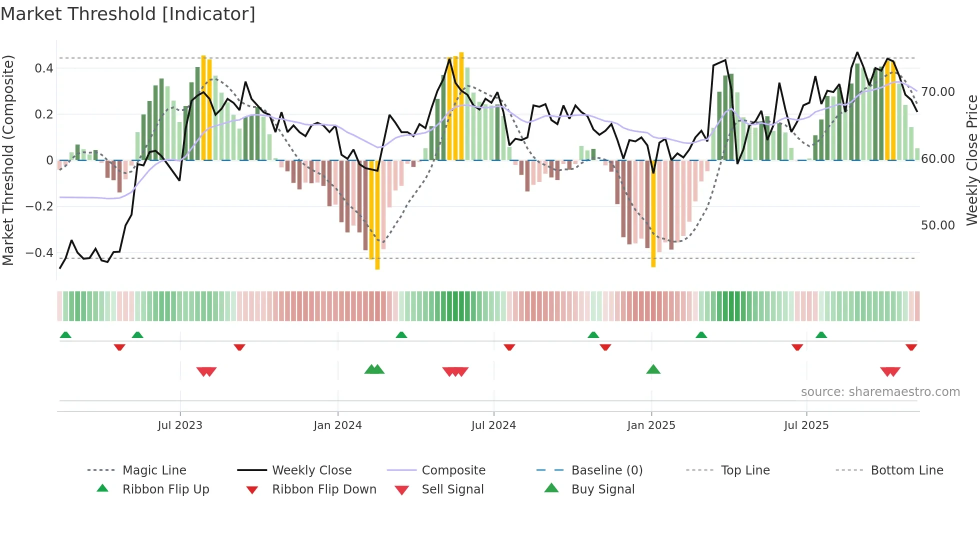NIOX weekly Market Threshold chart